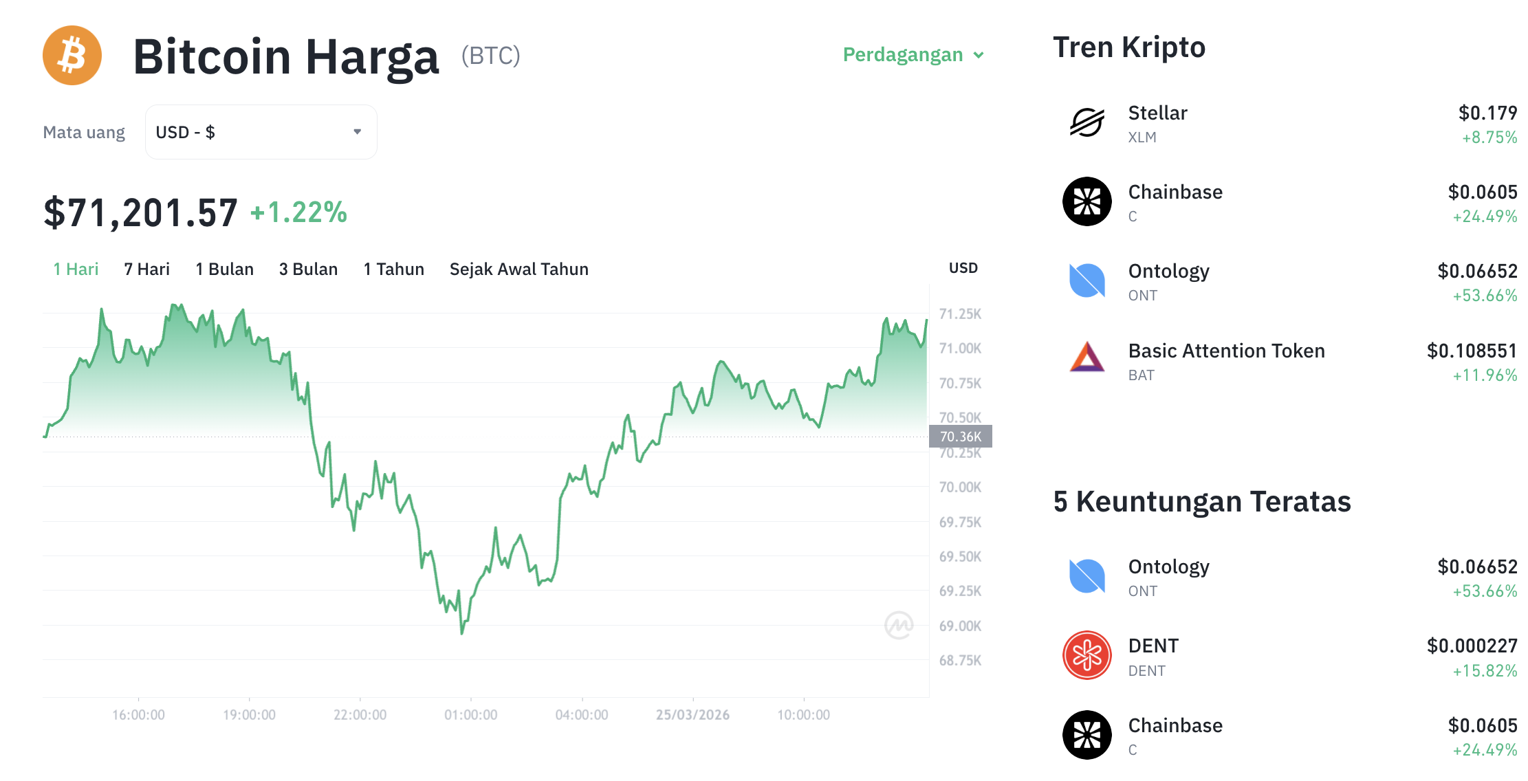 Pergerakan harga Bitcoin (BTC/USDT) pada Rabu, 25 Maret 2026. Sumber: Tokocrypto.
