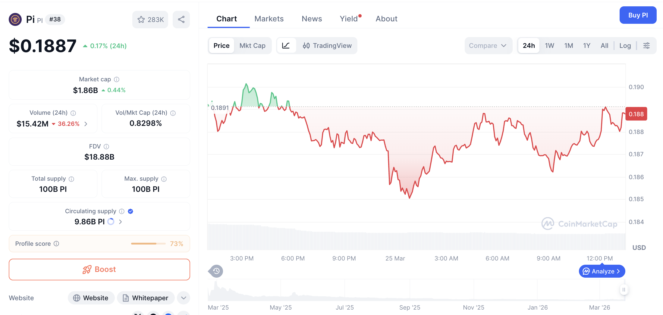 Pergerakan harga Pi Coin (PI/USDT) pada Rabu, 25 Maret 2026. Sumber: CoinMarketCap.