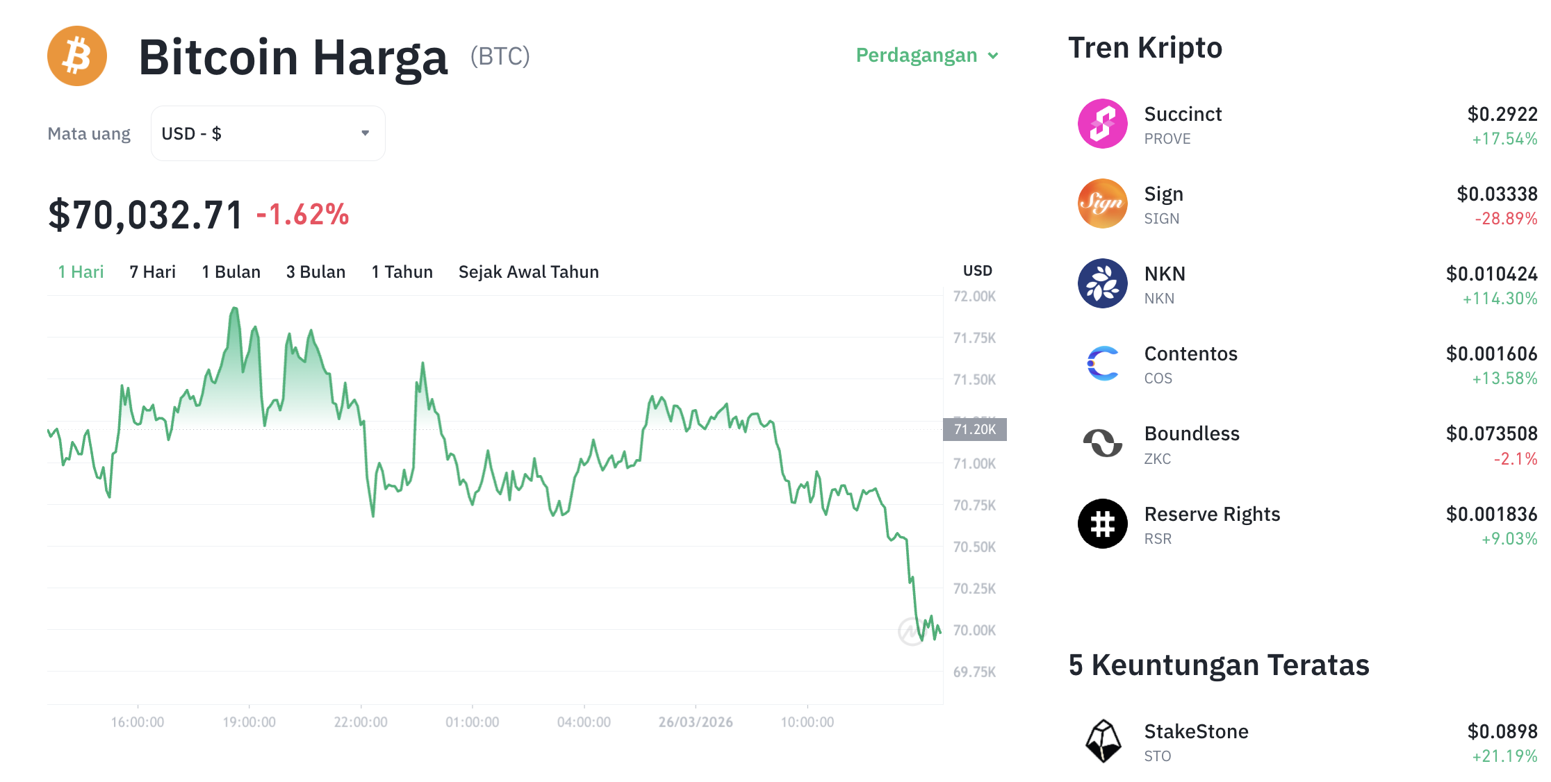 Pergerakan harga Bitcoin (BTC/USDT) pada Kamis, 26 Maret 2026. Sumber: Tokocrypto.