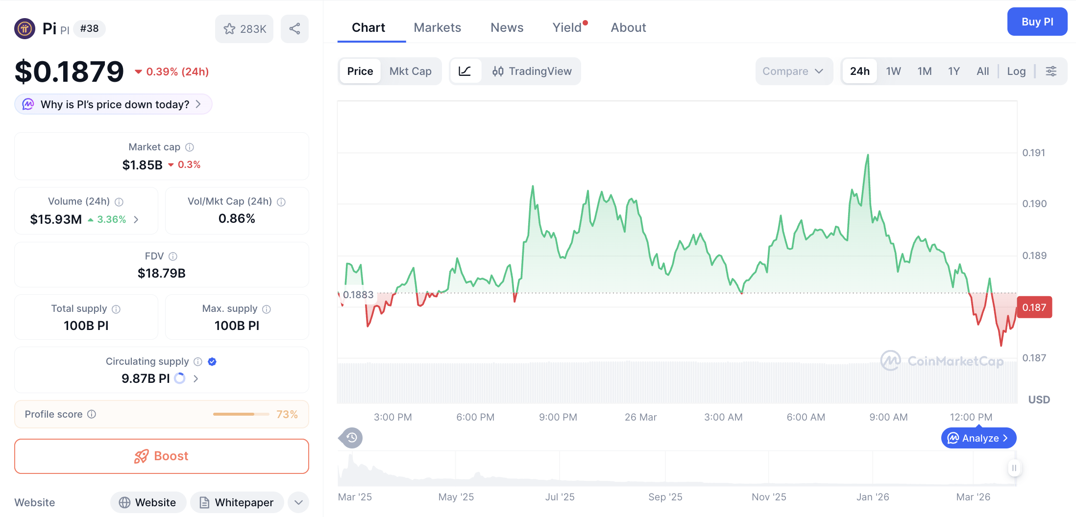 Pergerakan harga Pi Coin (PI/USDT) pada Kamis, 26 Maret 2026. Sumber: CoinMarketCap.