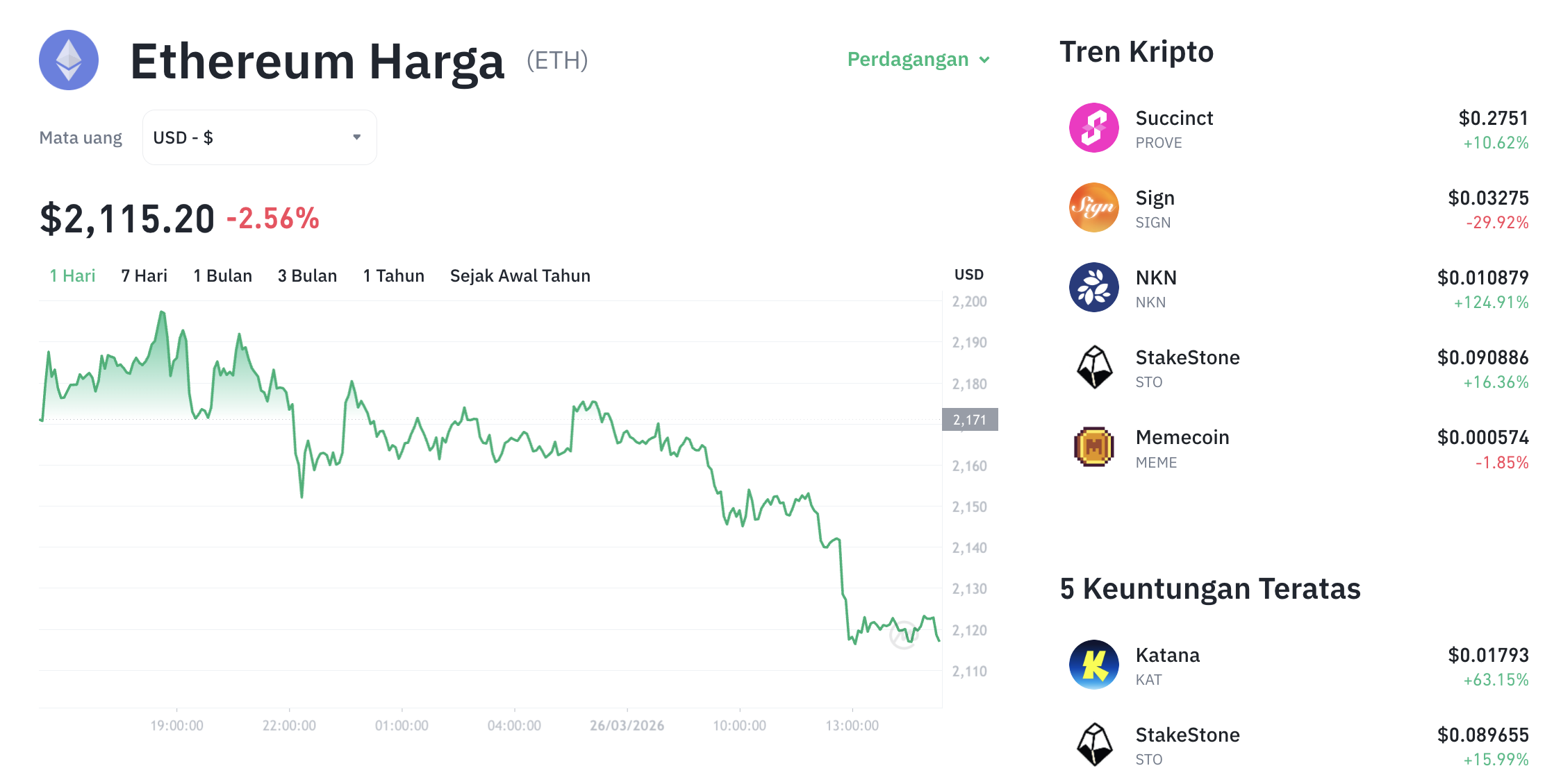 Pergerakan harga Ethereum (ETH/USDT) pada Kamis, 26 Maret 2026. Sumber: Tokocrypto.