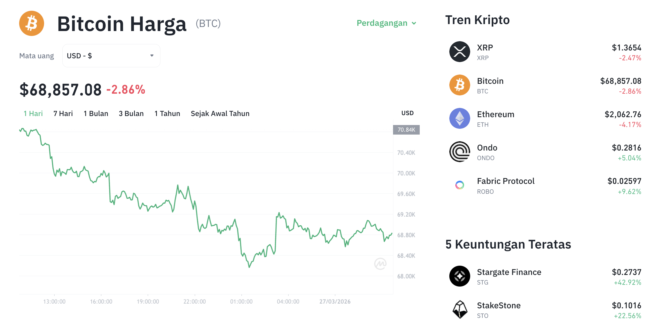 Pergerakan harga Bitcoin (BTC/USDT) pada Jumat, 27 Maret 2026. Sumber: Tokocrypto.