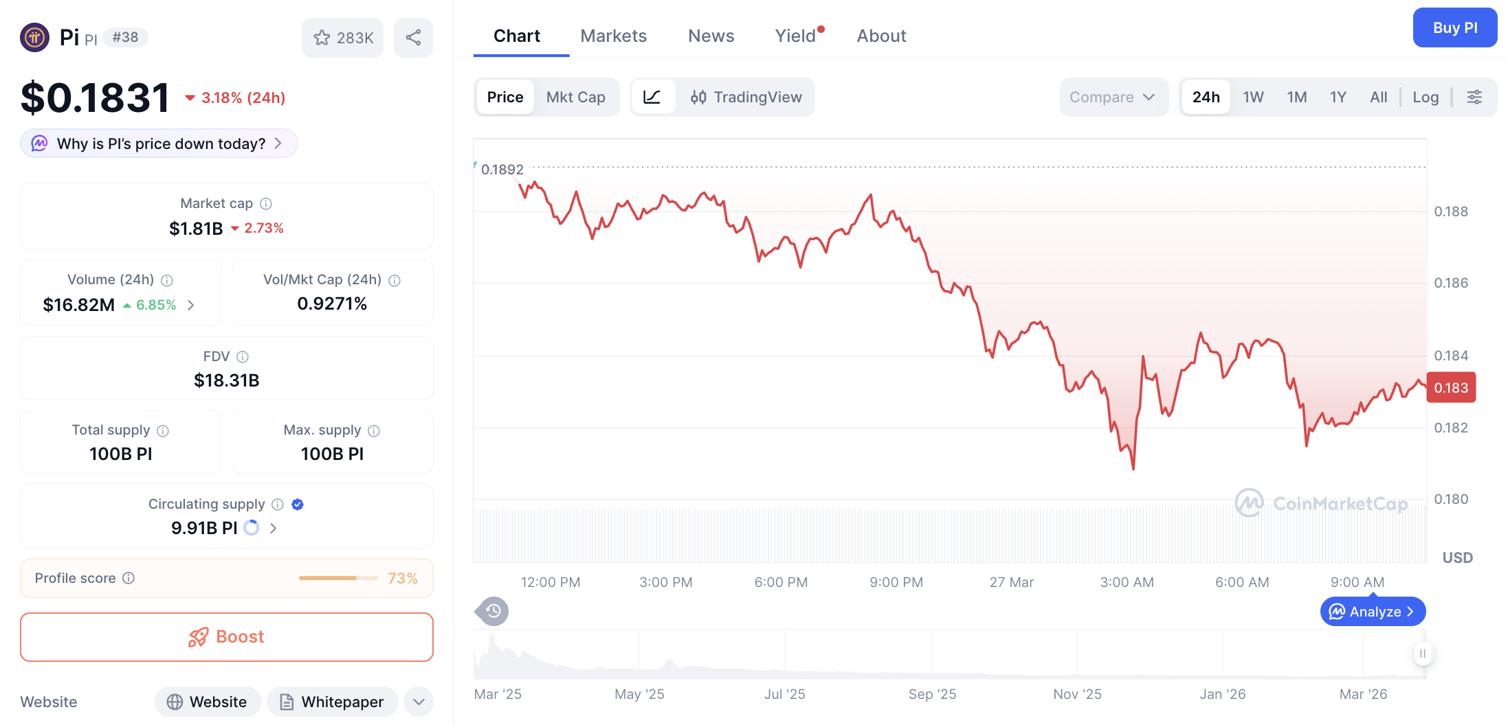 Pergerakan harga Pi Coin (PI/USDT) pada Jumat, 27 Maret 2026. Sumber: CoinMarketCap.