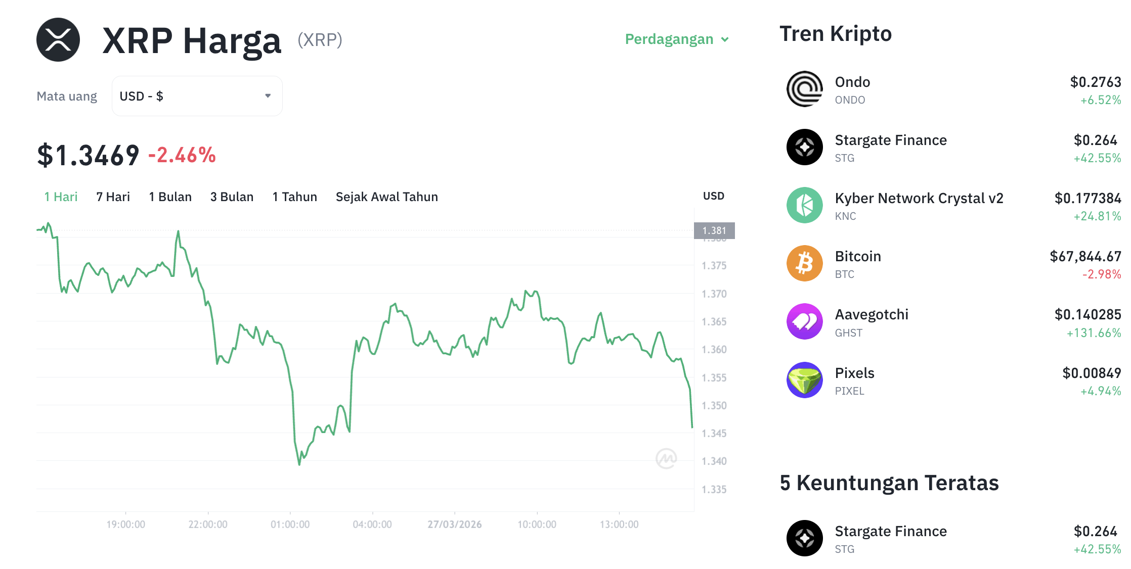 Pergerakan harga XRP (XRP/USDT) pada Jumat, 27 Maret 2026. Sumber: Tokocrypto.