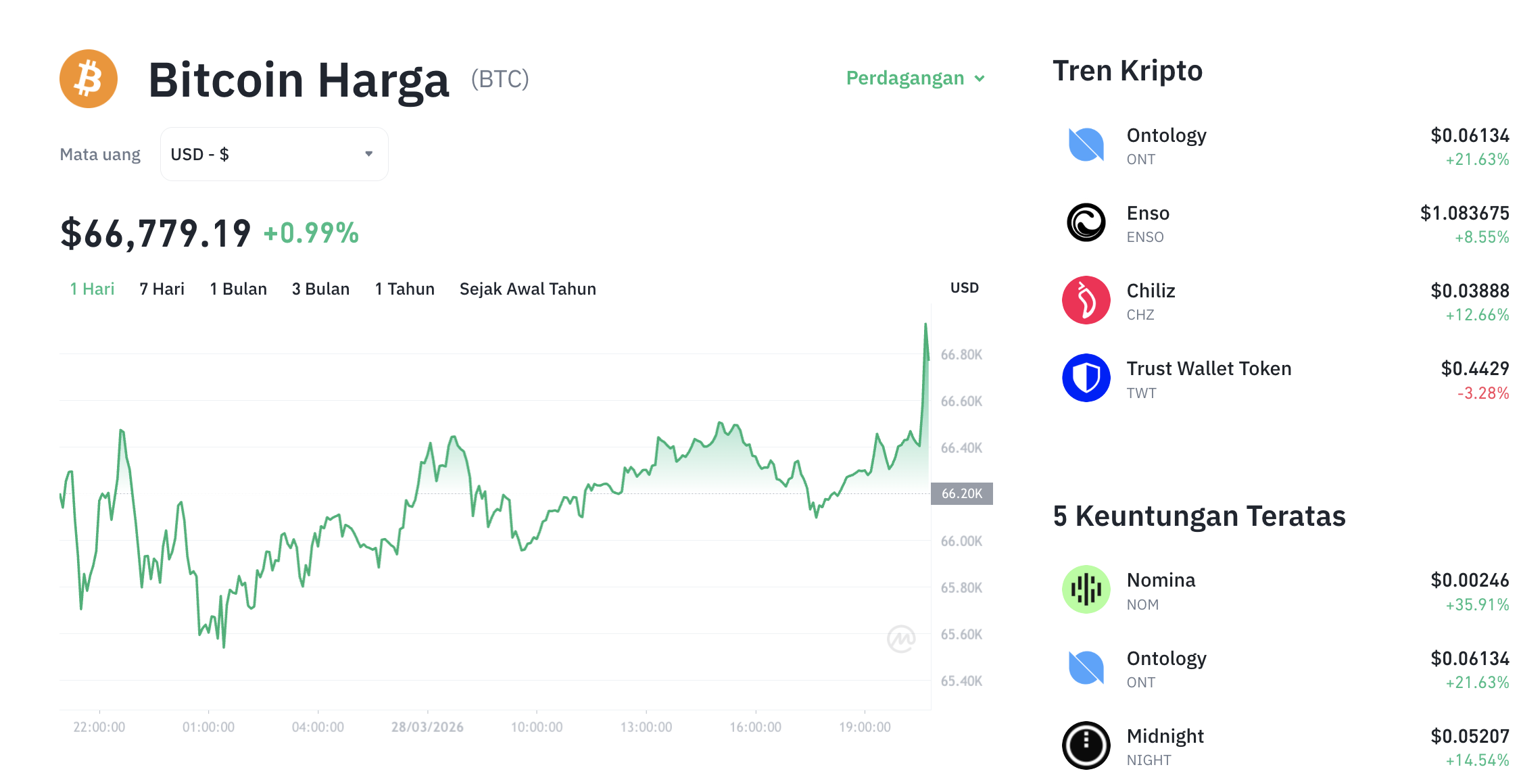 Pergerakan harga Bitcoin (BTC/USDT) pada Sabtu, 28 Maret 2026. Sumber: Tokocrypto.