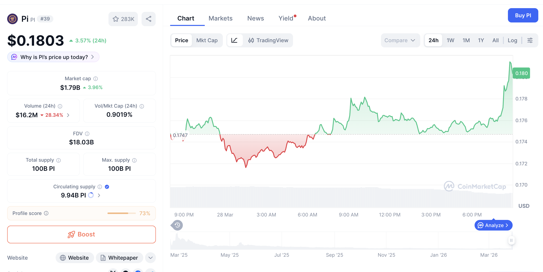 Pergerakan harga Pi Coin (PI/USDT) pada Sabtu, 28 Maret 2026. Sumber: CoinMarketCap.
