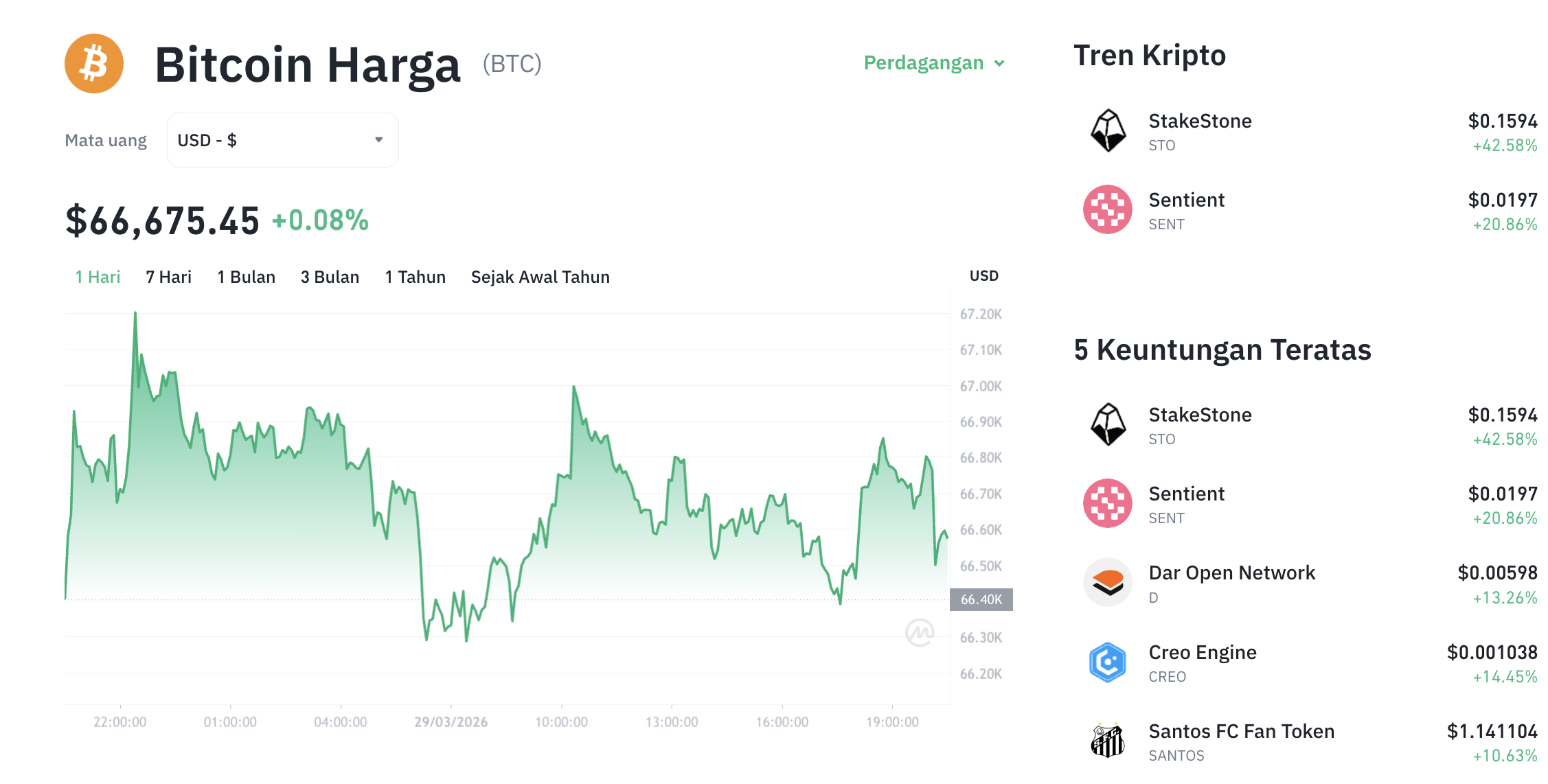 Analisa Harga BTC Hari Ini: Bitcoin Naik Tipis $66.735 Masih Tertekan