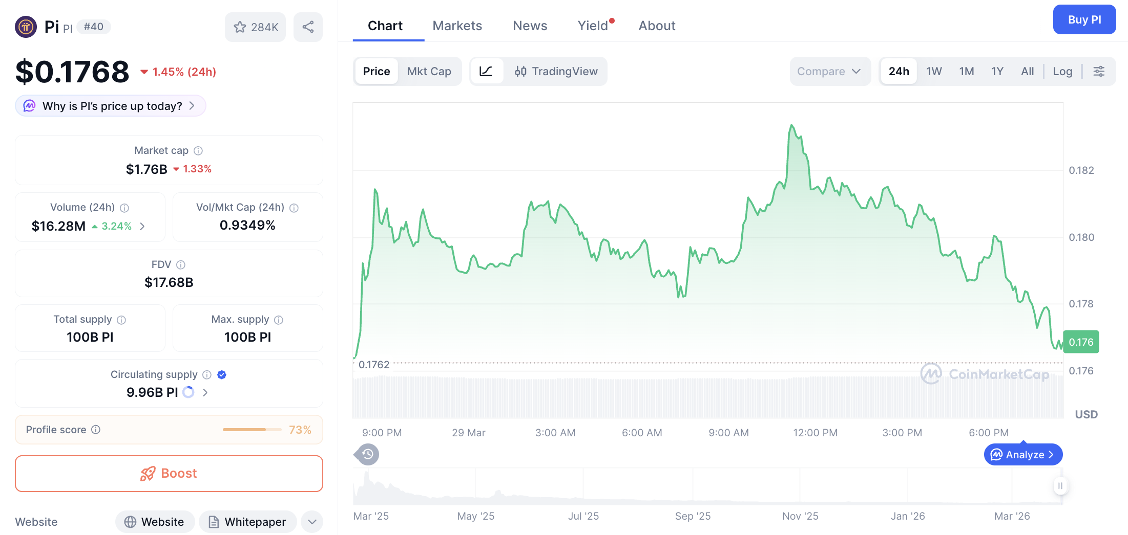 Pergerakan harga Pi Coin (PI/USDT) pada Minggu, 29 Maret 2026. Sumber: CoinMarketCap.