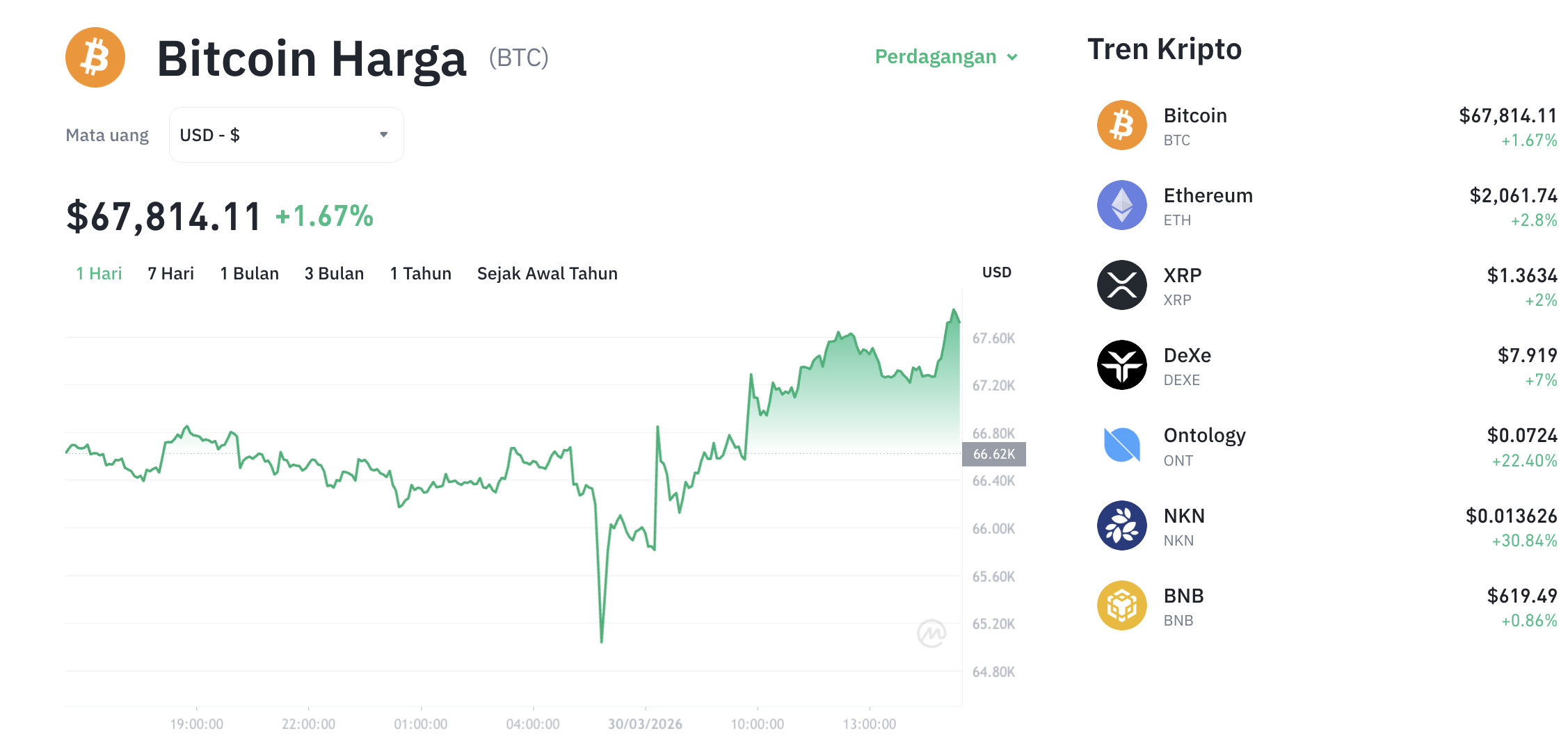 Pergerakan harga Bitcoin (BTC/USDT) pada Senin, 30 Maret 2026. Sumber: Tokocrypto.