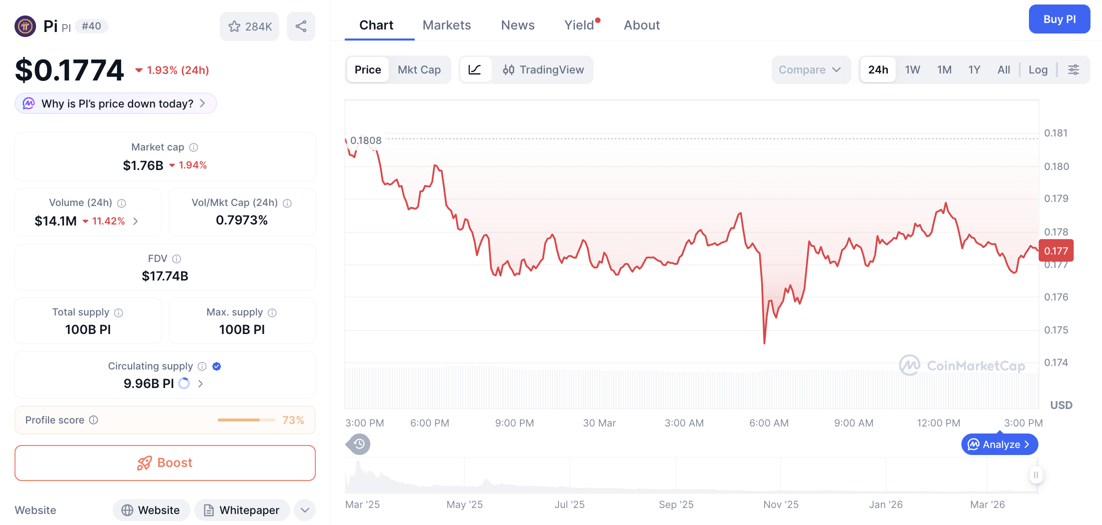 Pergerakan harga Pi Coin (PI/USDT) pada Senin, 30 Maret 2026. Sumber: CoinMarketCap.