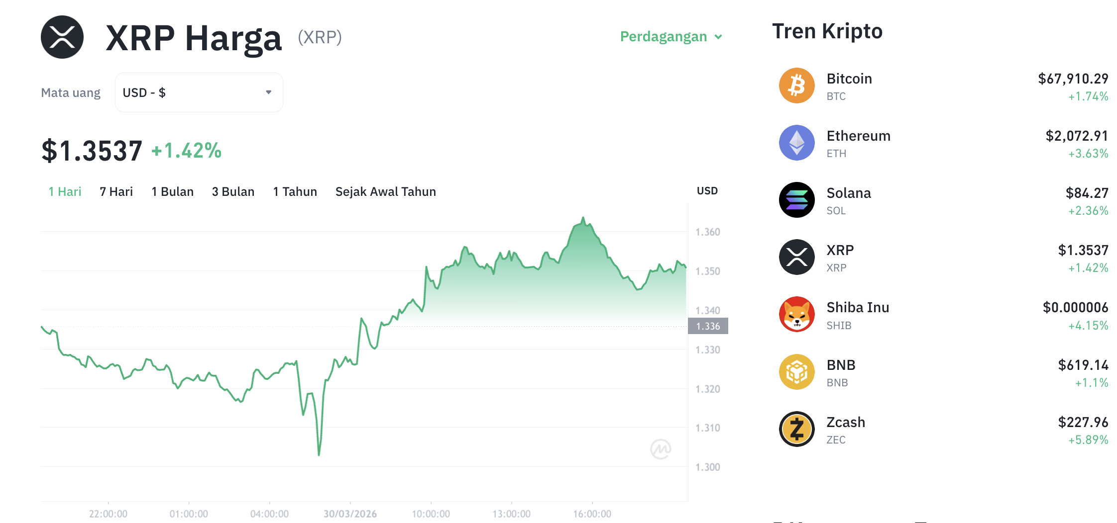 Pergerakan harga XRP (XRP/USDT) pada Senin, 30 Maret 2026. Sumber: Tokocrypto.