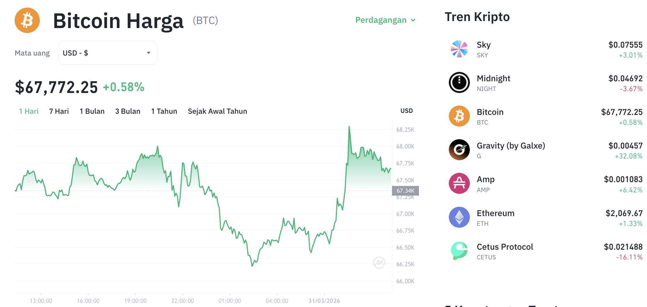 Pergerakan harga Bitcoin (BTC/USDT) pada Selasa, 31 Maret 2026. Sumber: Tokocrypto.