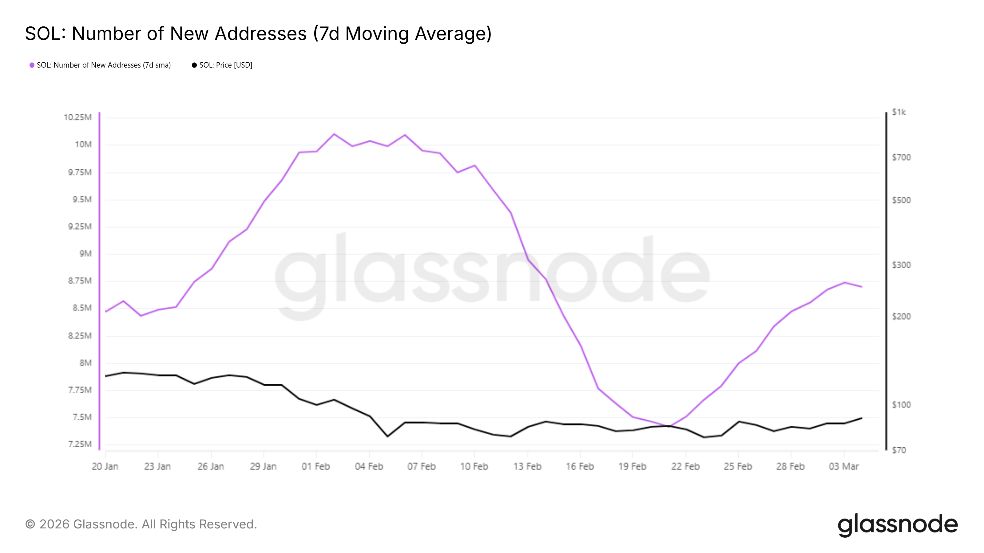 Solana Tiba-Tiba Meledak 14%, Aktivitas Jaringan Jadi Pemicu?