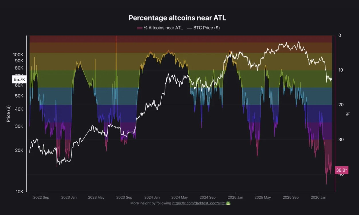 38% Altcoin Dekati Titik Terendah, Lebih Parah dari Krisis FTX?