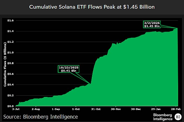 Harga SOL Anjlok 57%, Tapi ETF Solana Justru Kebanjiran Dana