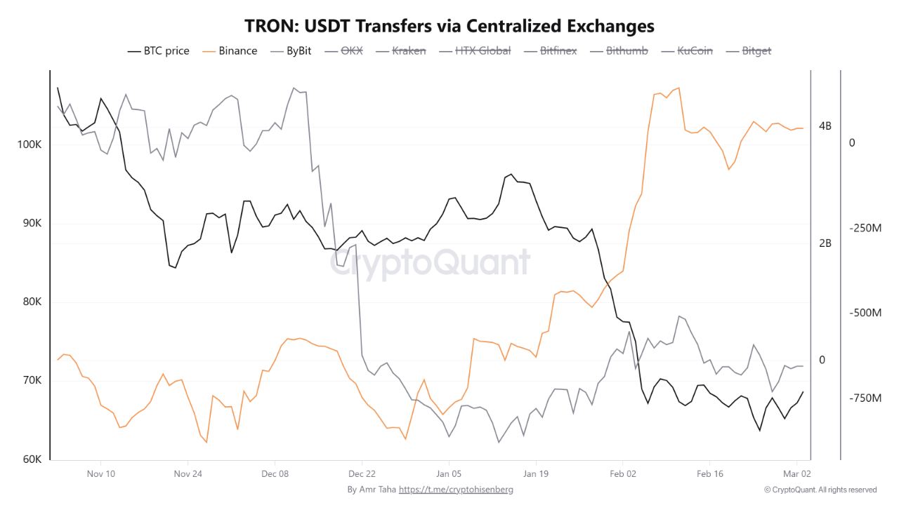 $5 Miliar USDT Masuk Bursa, Tapi Investor Bitcoin Justru Panik?