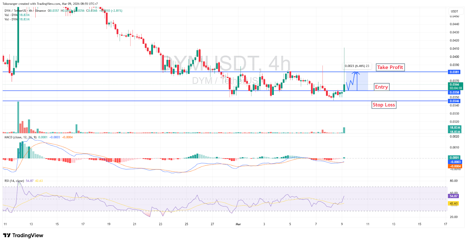 Sinyal Kripto 9 Maret 2026: Analisis Teknikal dan Proyeksi Pasar