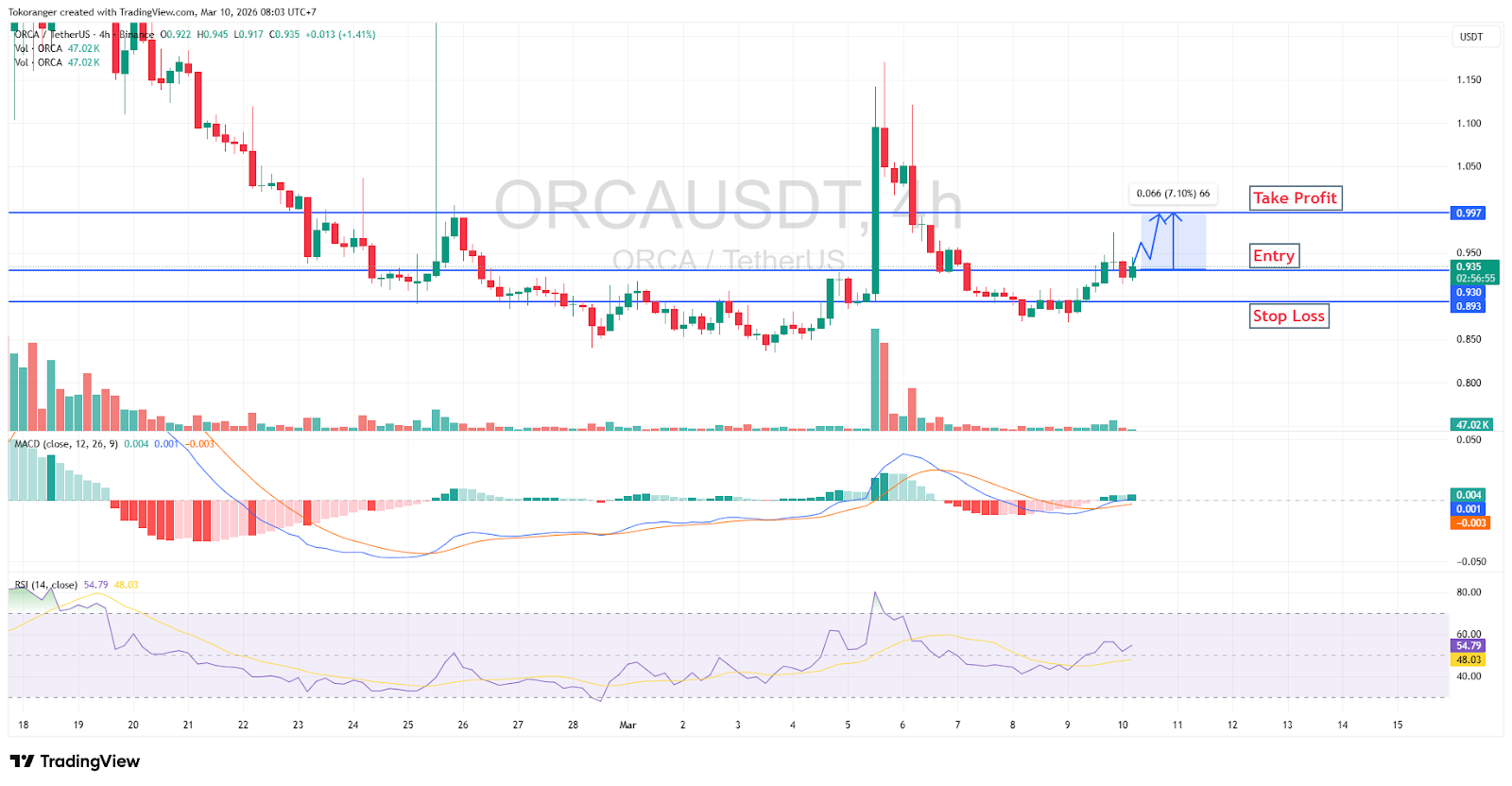 Sinyal Kripto 10 Maret 2026: Analisis Teknikal dan Proyeksi Pasar