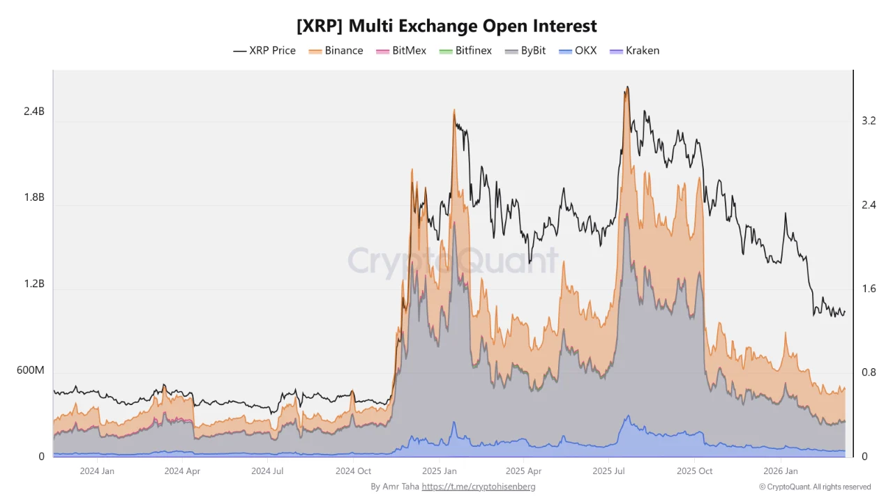 Open Interest XRP Anjlok, Tanda Trader Mulai Menyerah?