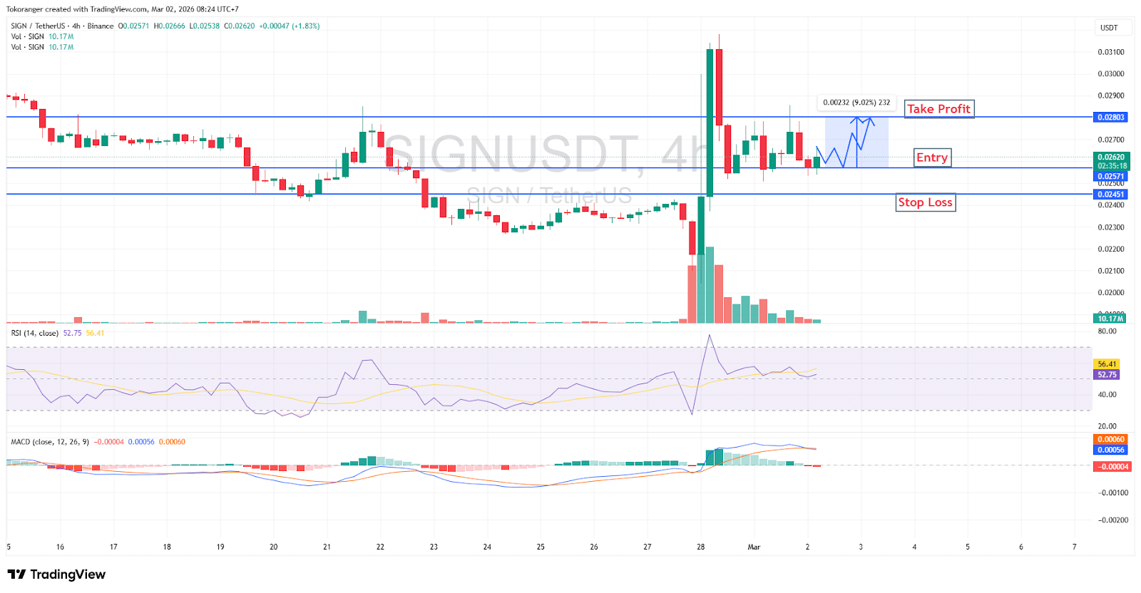 Sinyal Kripto 2 Maret 2026: Analisis Teknikal dan Proyeksi Pasar