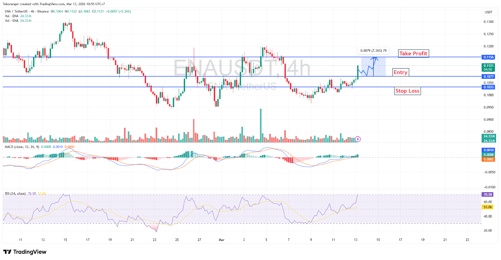 Sinyal Kripto 13 Maret 2026: Analisis Teknikal dan Proyeksi Pasar