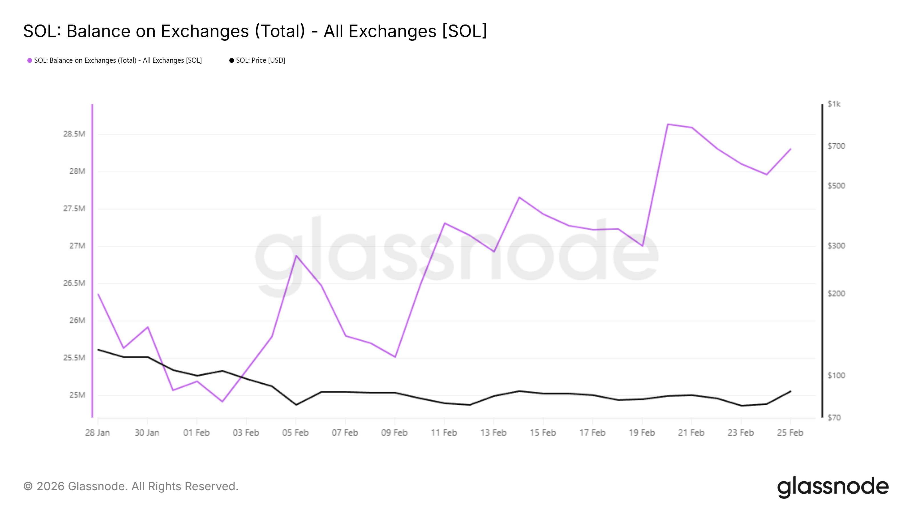Solana ETF Masuk US$30 Juta Tertinggi 2,5 Bulan, Tapi Harga SOL Lemah?