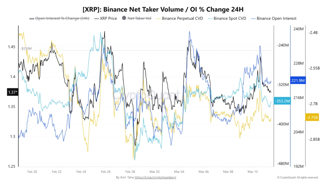 Trader XRP Mulai Mundur? Data Tunjukkan Tekanan Jual Meningkat