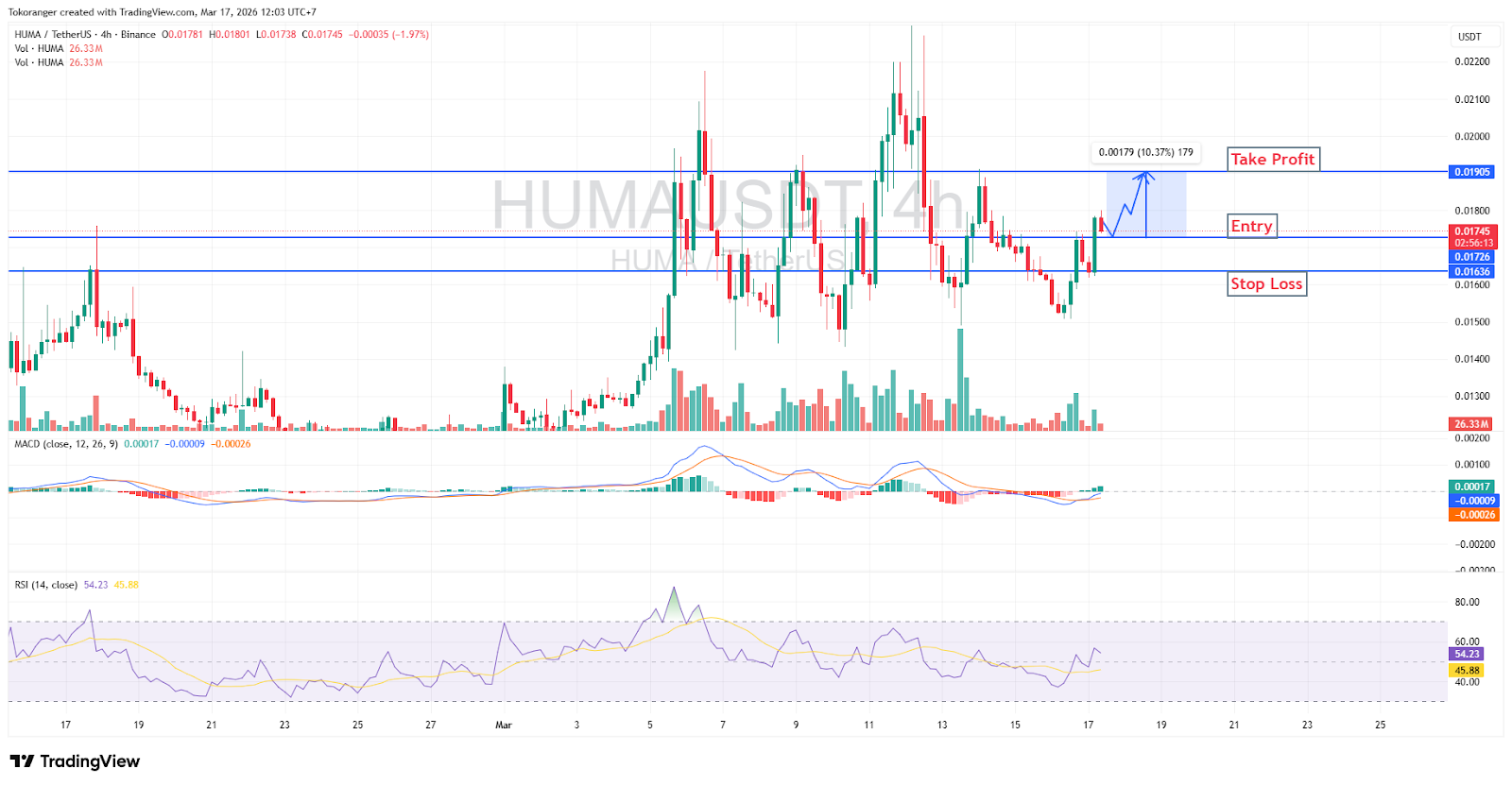 Sinyal Kripto 17 Maret 2026: Analisis Teknikal dan Proyeksi Pasar
