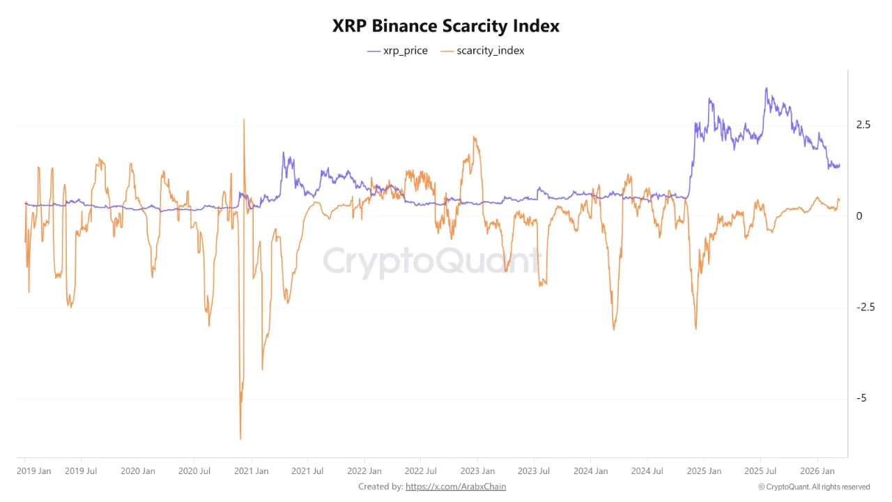 XRP Mulai Langka di Bursa? Data Tunjukkan Pasokan Menyusut
