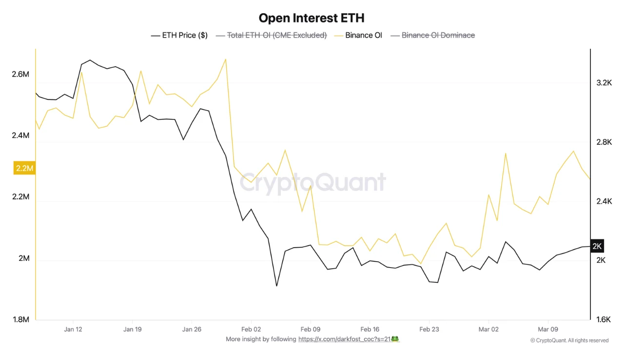 Pasar Ethereum Melemah? Volume Futures 6 Kali Lebih Besar dari Spot