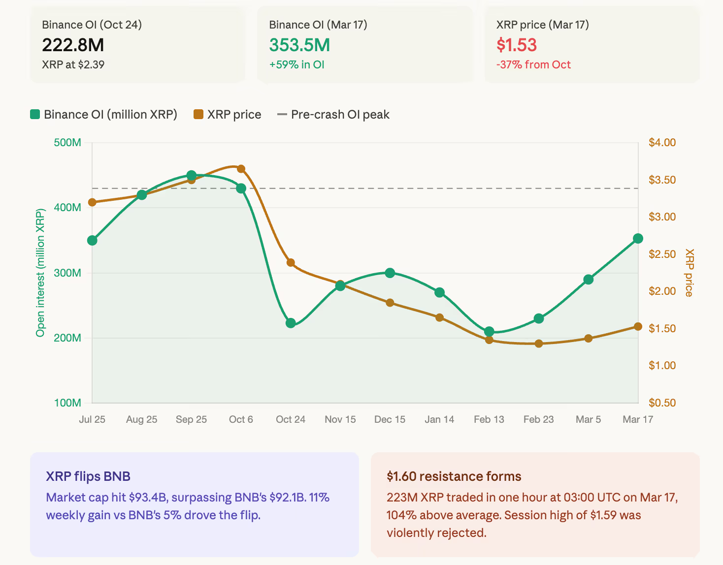 XRP Salip BNB Lagi! Tapi Leverage Naik, Risiko Diam-Diam Mengintai