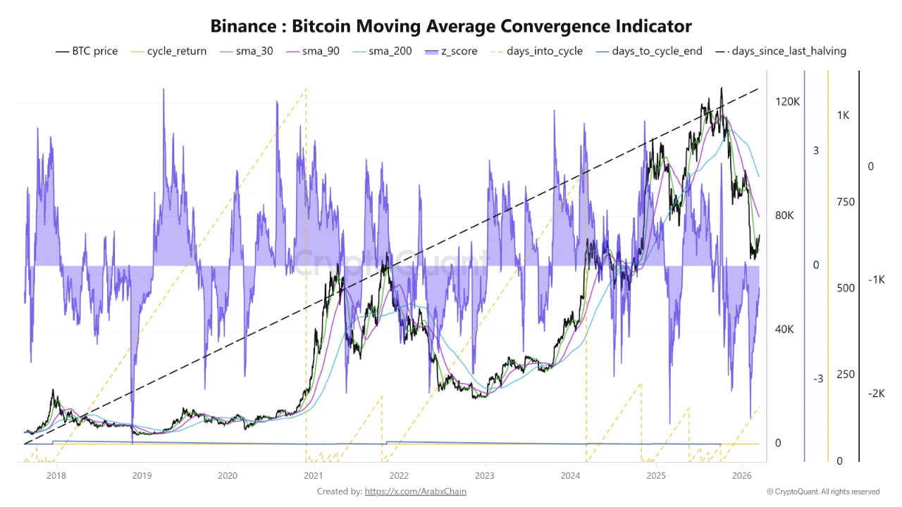 Bitcoin Bertahan di $70K, Tapi Sinyal Ini Bisa Jadi Awal Lonjakan Besar?