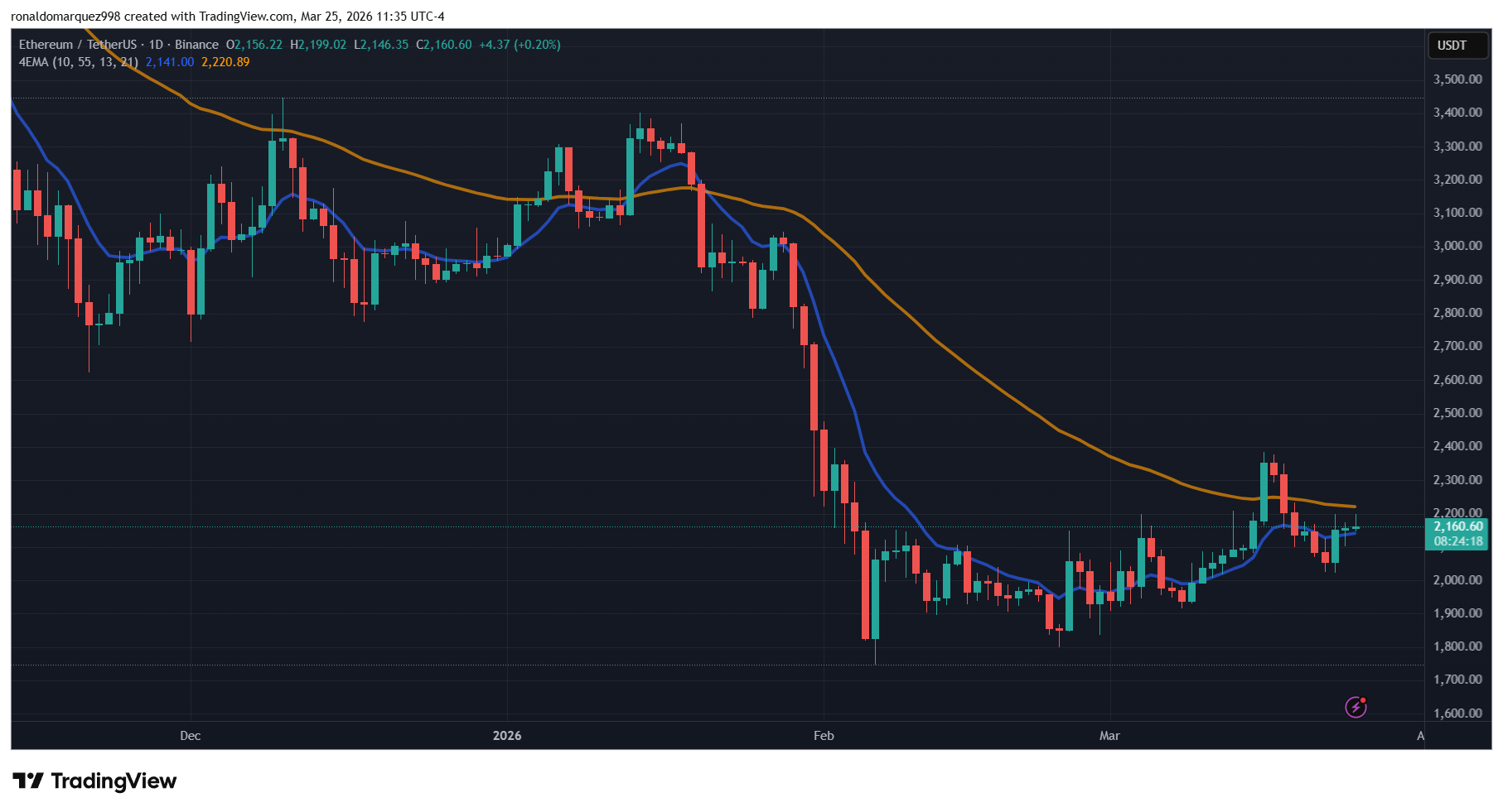 Ethereum Bangkit Tembus $2.000! Analis Bidik Level Kunci Reversal