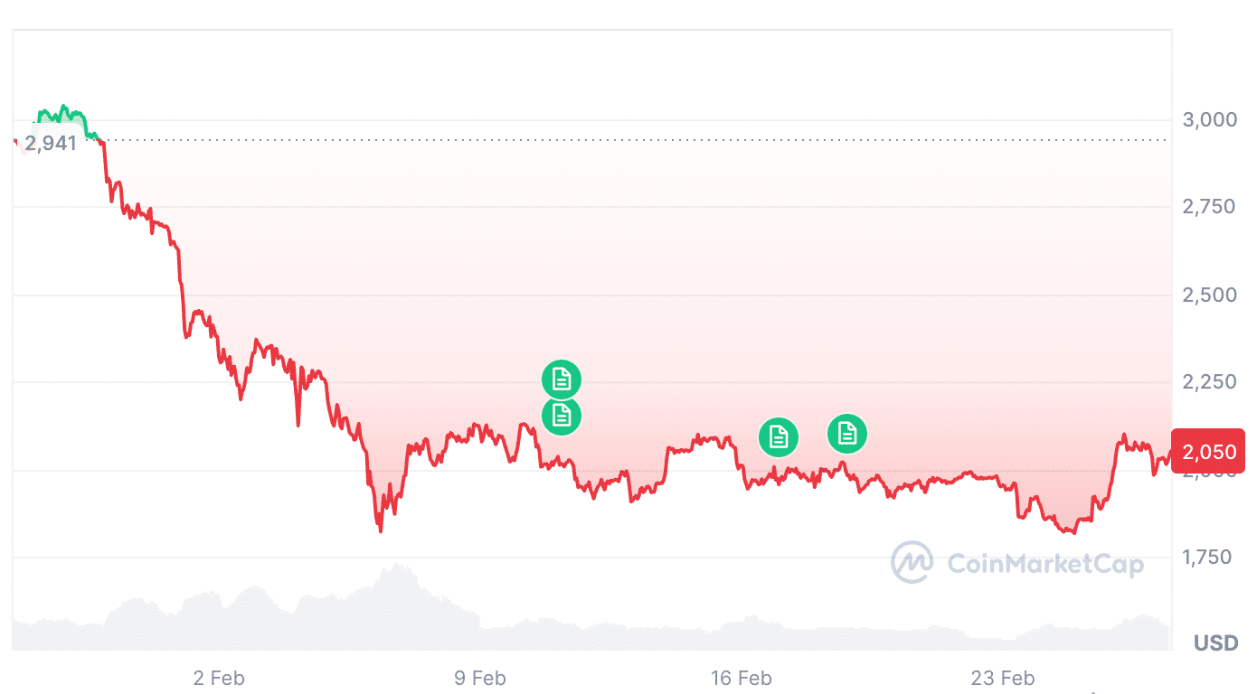Ether Tertekan, Analis Prediksi Harga Bisa Sideway Beberapa Pekan