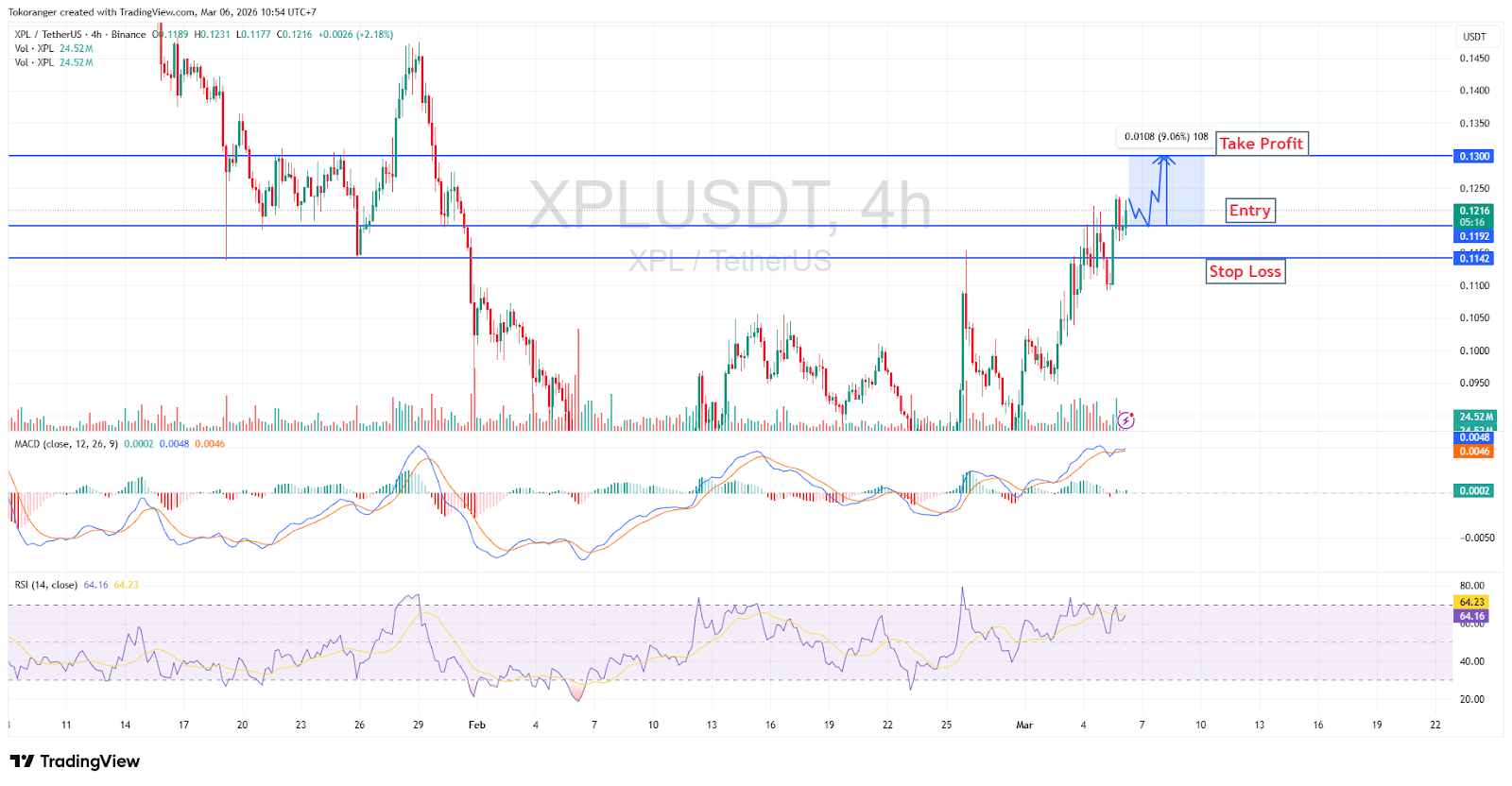 Sinyal Kripto 6 Maret 2026: Analisis Teknikal dan Proyeksi Pasar