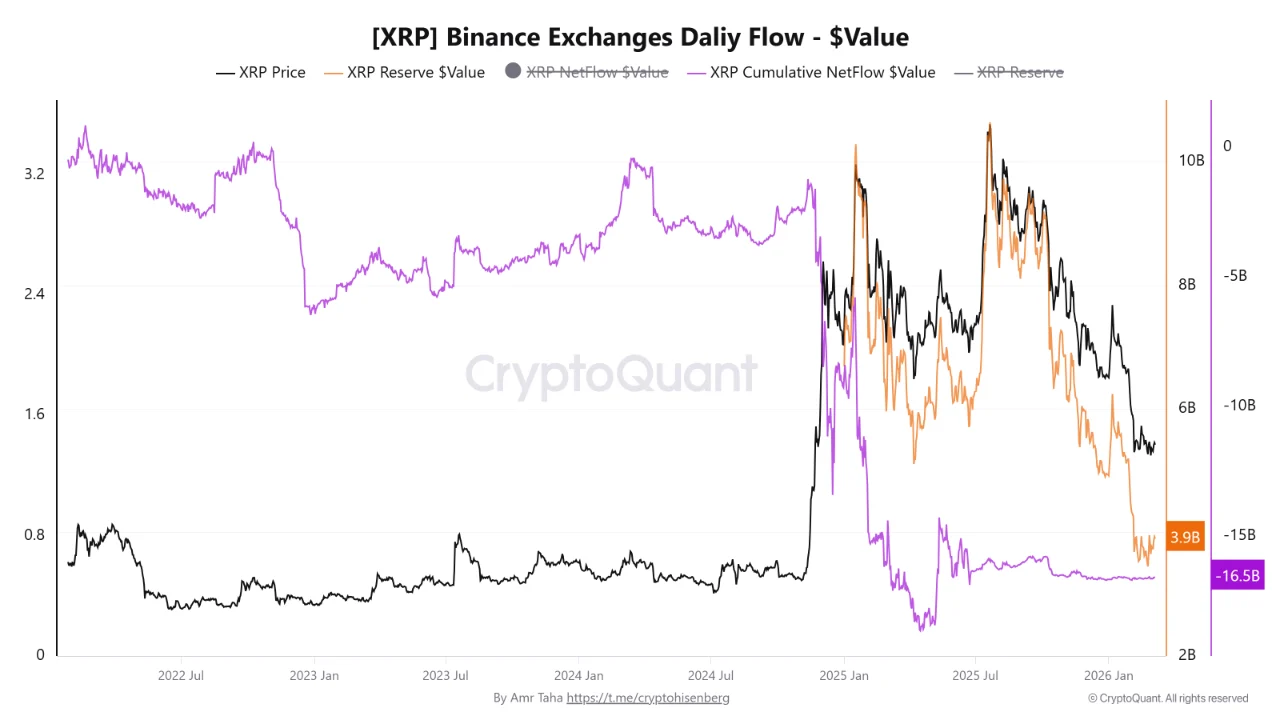 XRP Makin Sedikit di Bursa, Apakah Tekanan Jual Mulai Hilang?