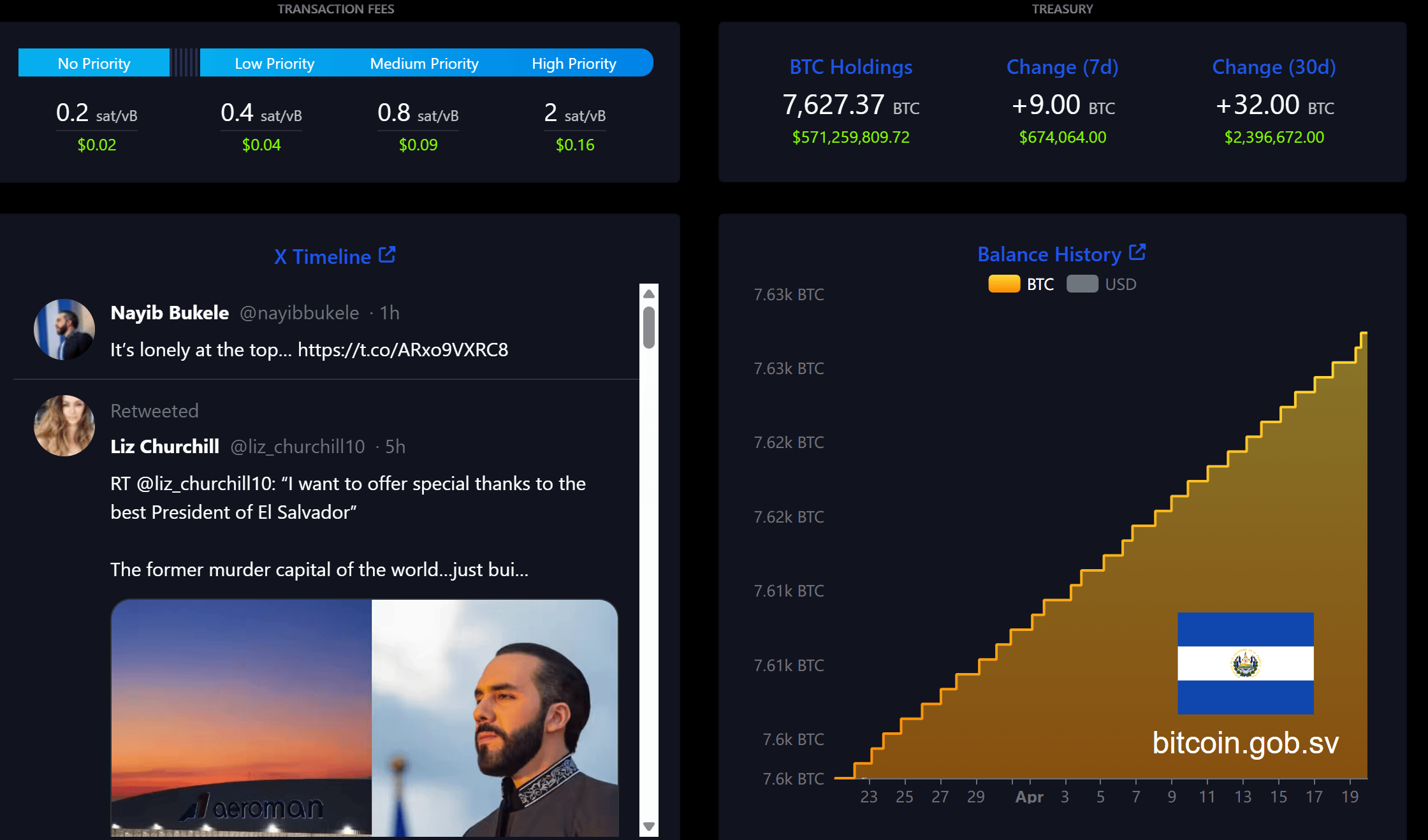 Presiden Pro-Bitcoin Jadi Pemimpin Terpopuler Dunia