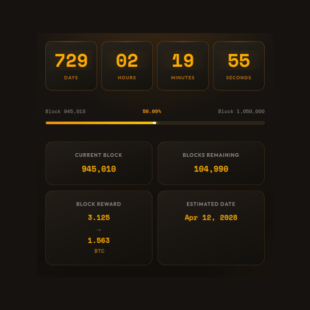 Bitcoin Halving 2028 Sudah 50%, Supply Makin Ketat?