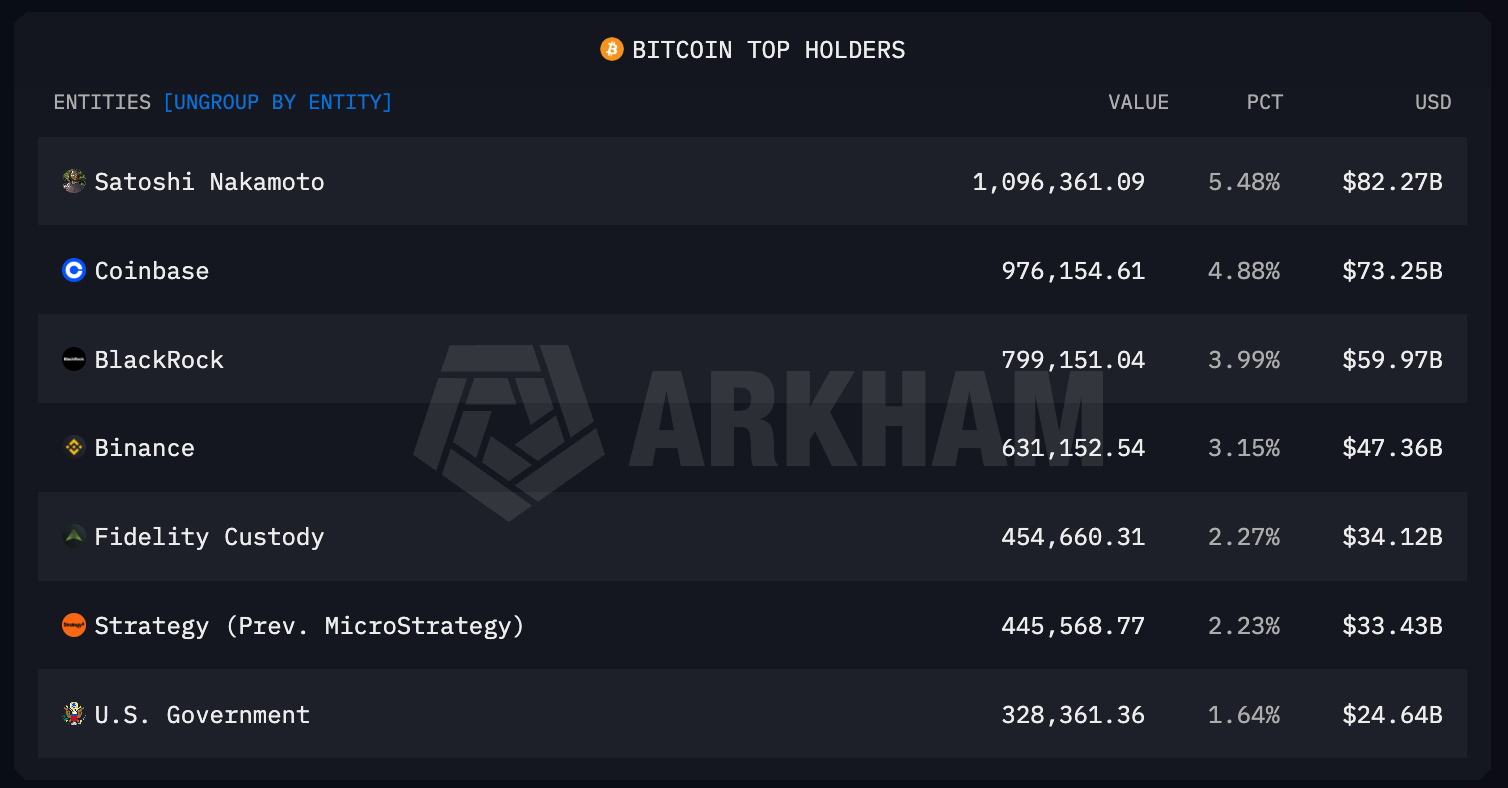 Siapa Pemilik Bitcoin Terbesar 2026?