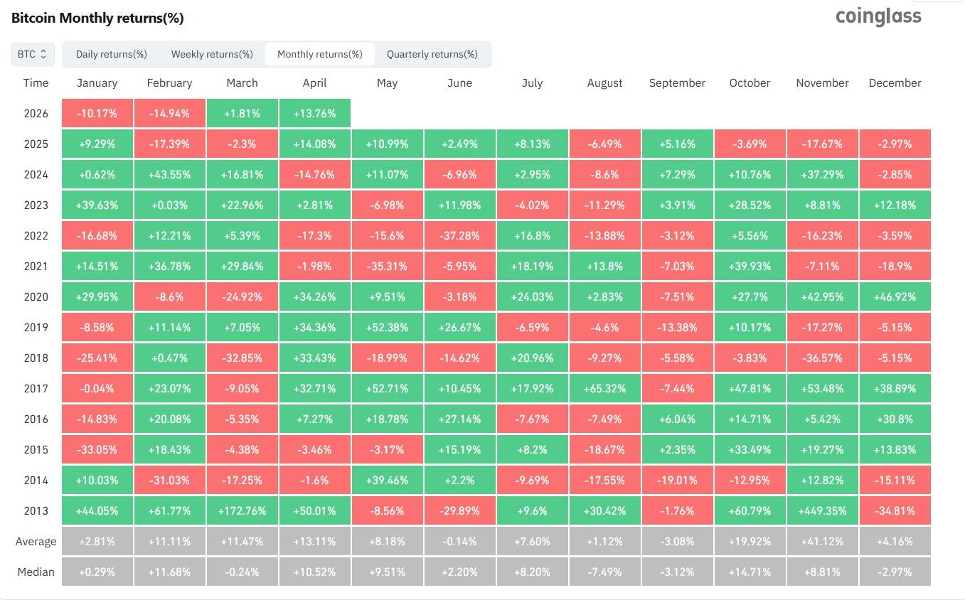 Bitcoin Tinggal 0,5% Lagi Cetak Rekor April! Investor Masih Takut?