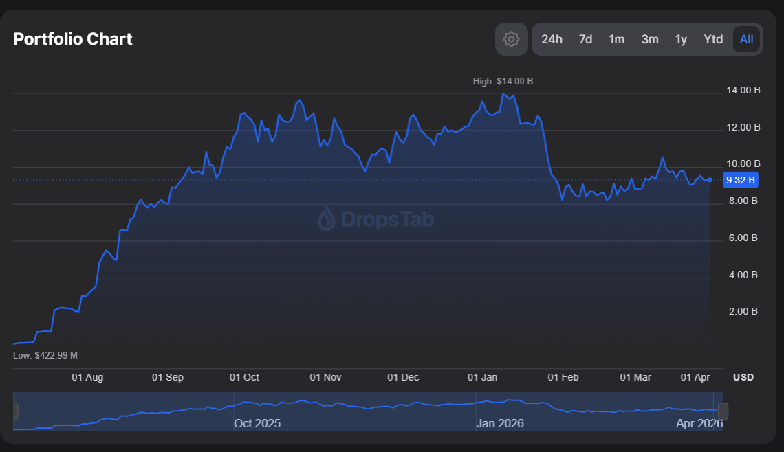 Bitmine Borong Rp1,3 Triliun ETH: Strategi Buy the Dip Terbukti Jitu?
