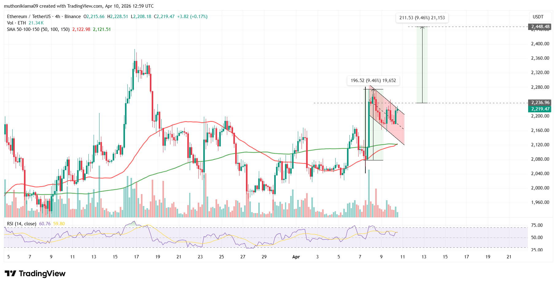 CPI AS Naik Pasca Perang Iran: Bitcoin dan ETH Siap Reli?