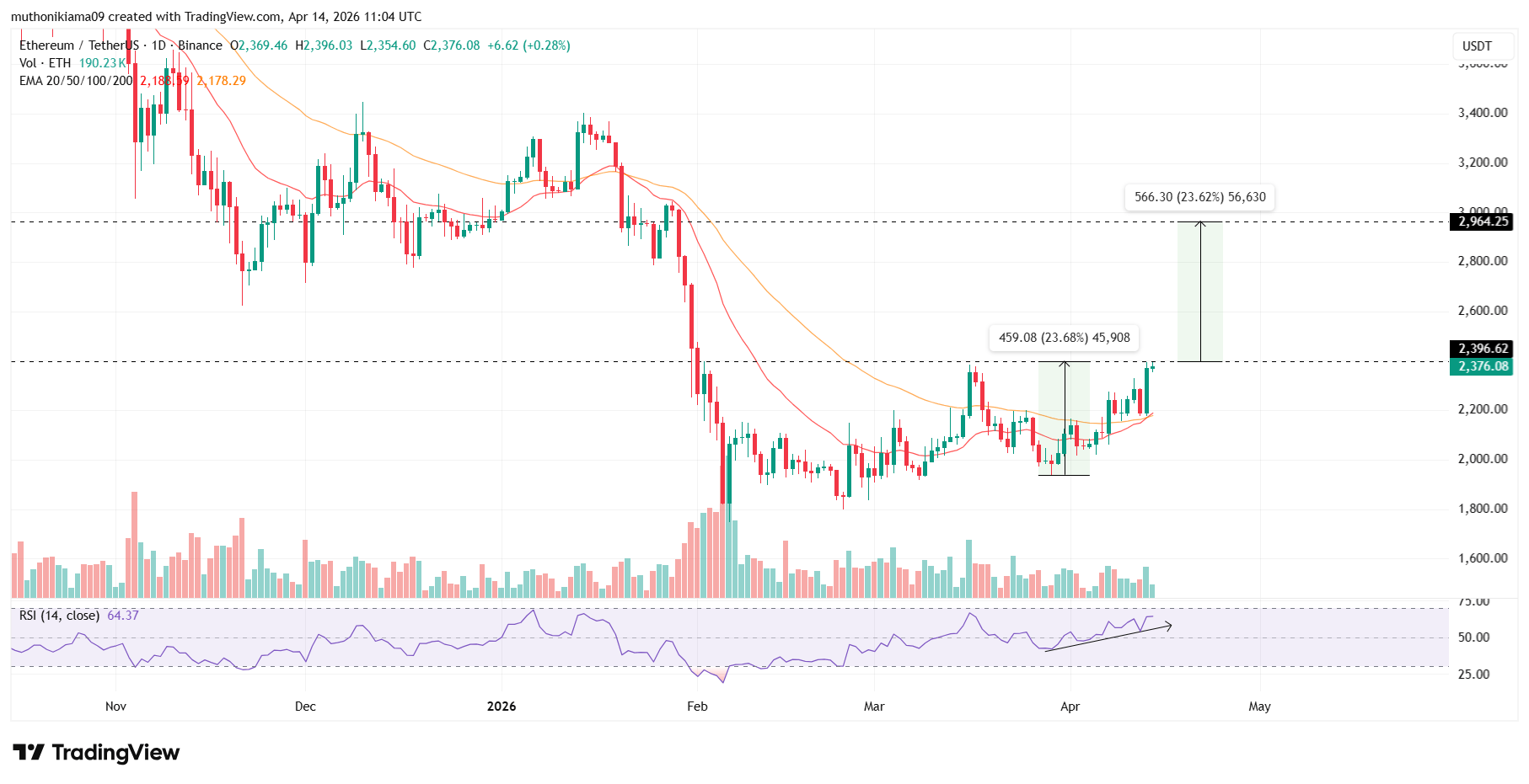 Ethereum Bangkit 9% Seminggu, Target $3.000 Makin Dekat?