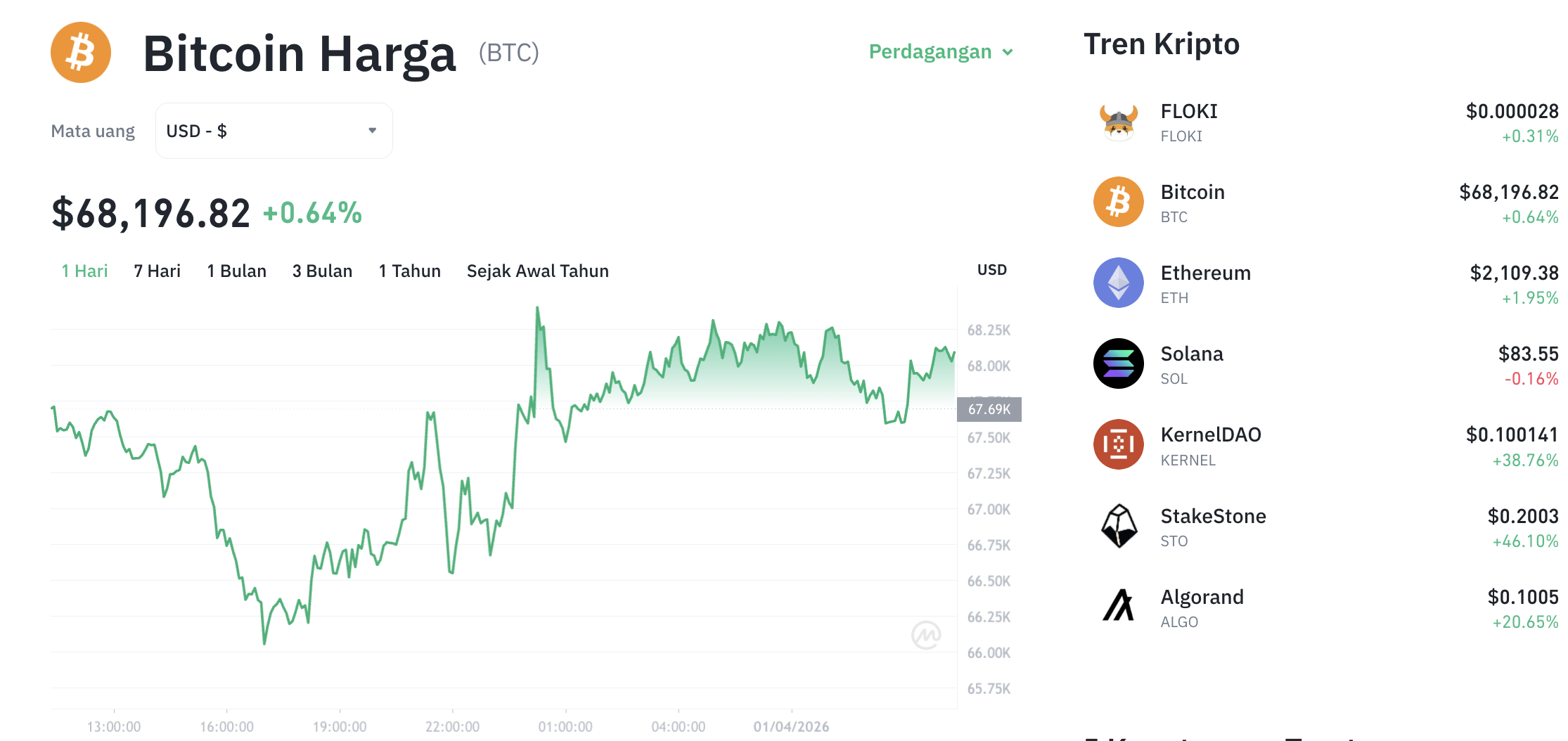 Pergerakan harga Bitcoin (BTC/USDT) pada Rabu, 1 April 2026. Sumber: Tokocrypto.