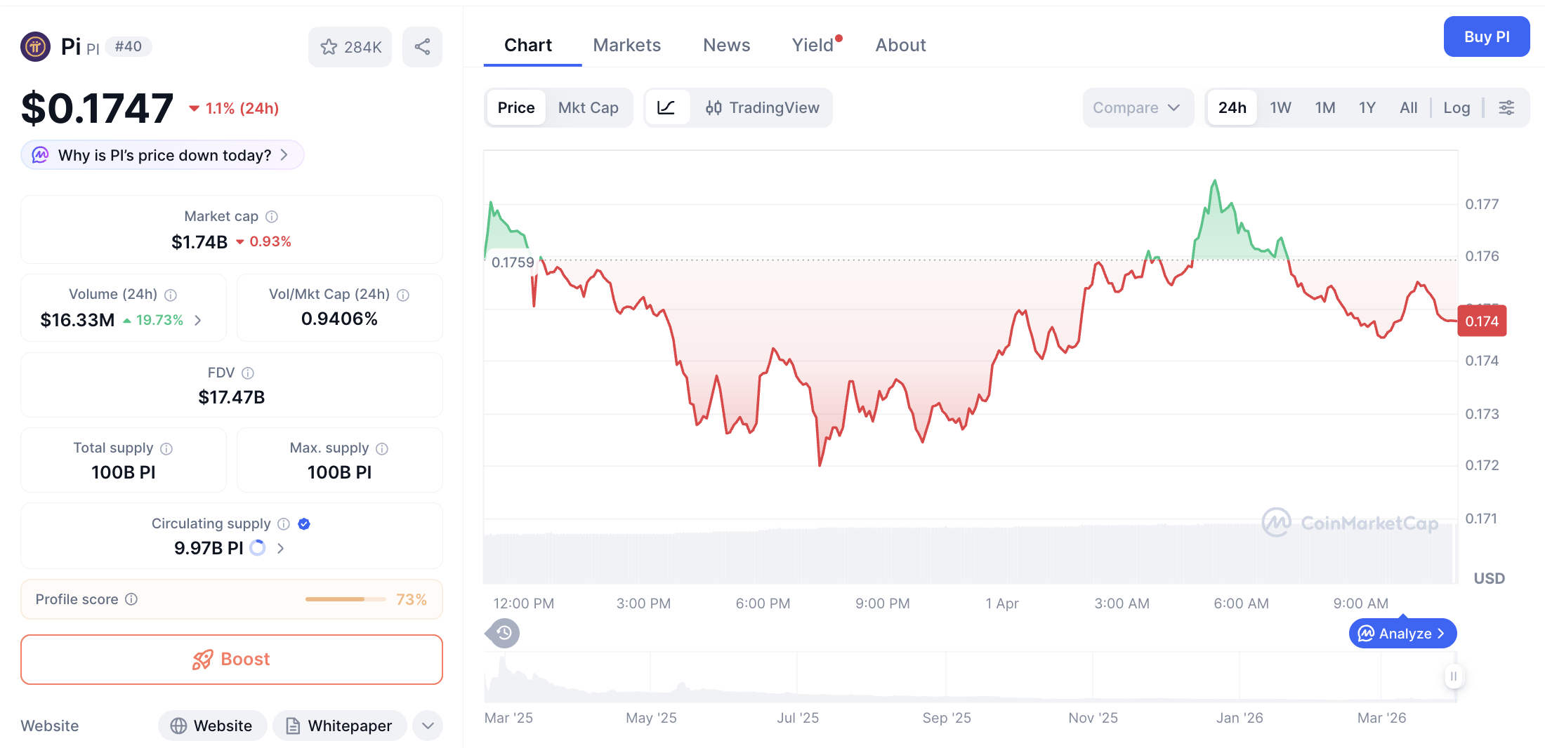 Pergerakan harga Pi Coin (PI/USDT) pada Rabu, 1 April 2026. Sumber: CoinMarketCap.
