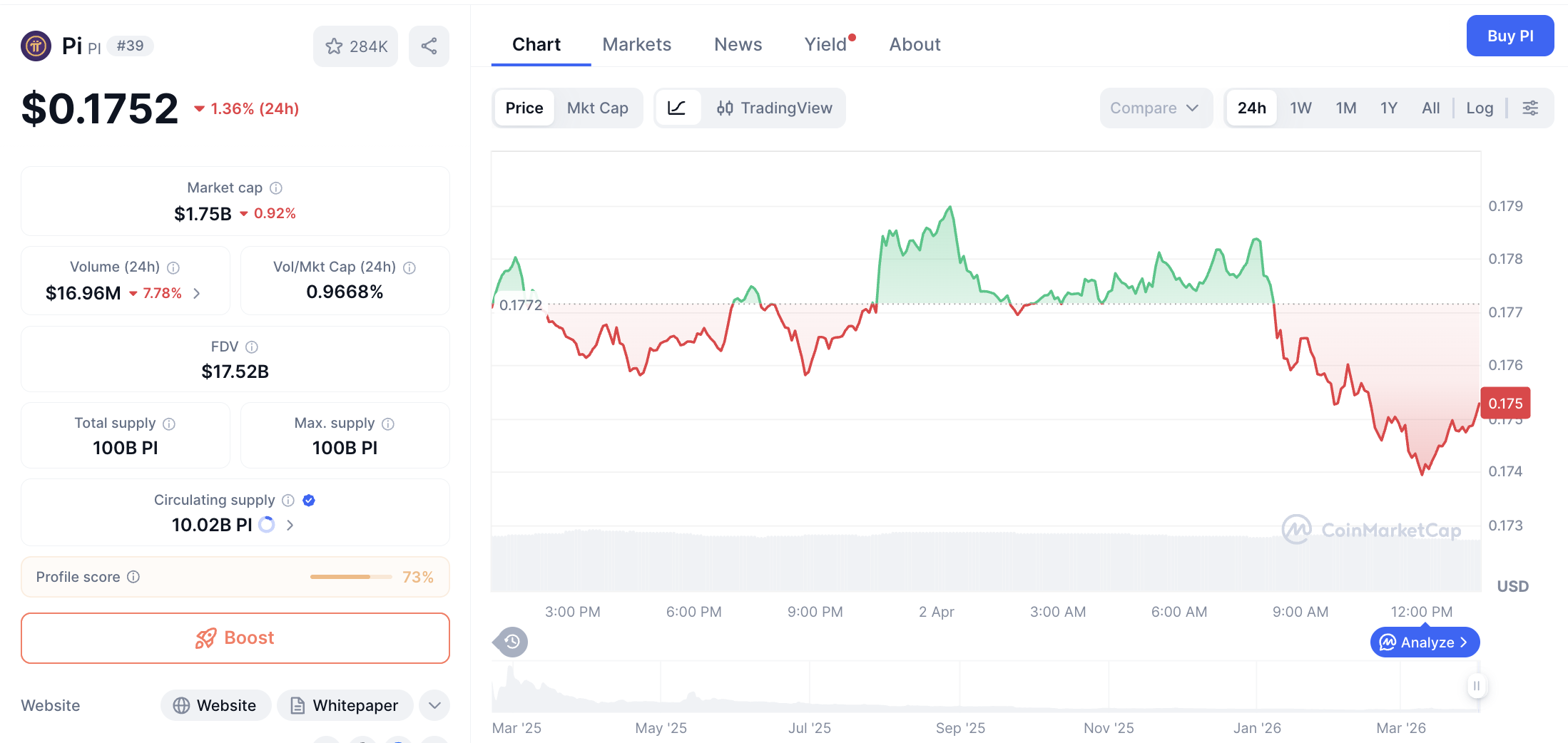 Pergerakan harga Pi Coin (PI/USDT) pada Kamis, 2 April 2026. Sumber: CoinMarketCap.