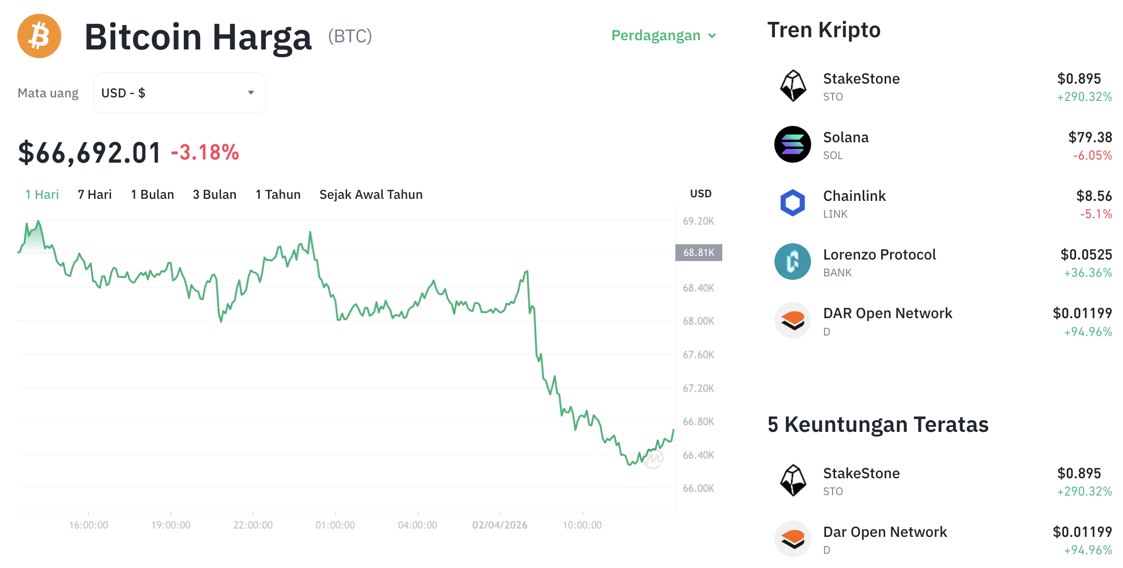 Pergerakan harga Bitcoin (BTC/USDT) pada Kamis, 2 April 2026. Sumber: Tokocrypto.