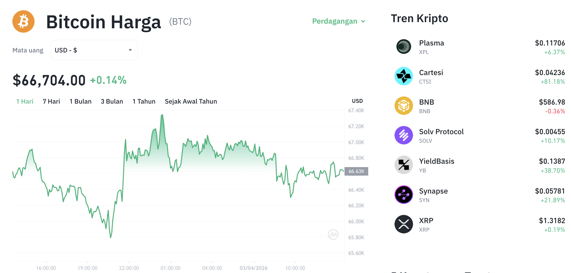 Pergerakan harga Bitcoin (BTC/USDT) pada Jumat, 3 April 2026. Sumber: Tokocrypto.