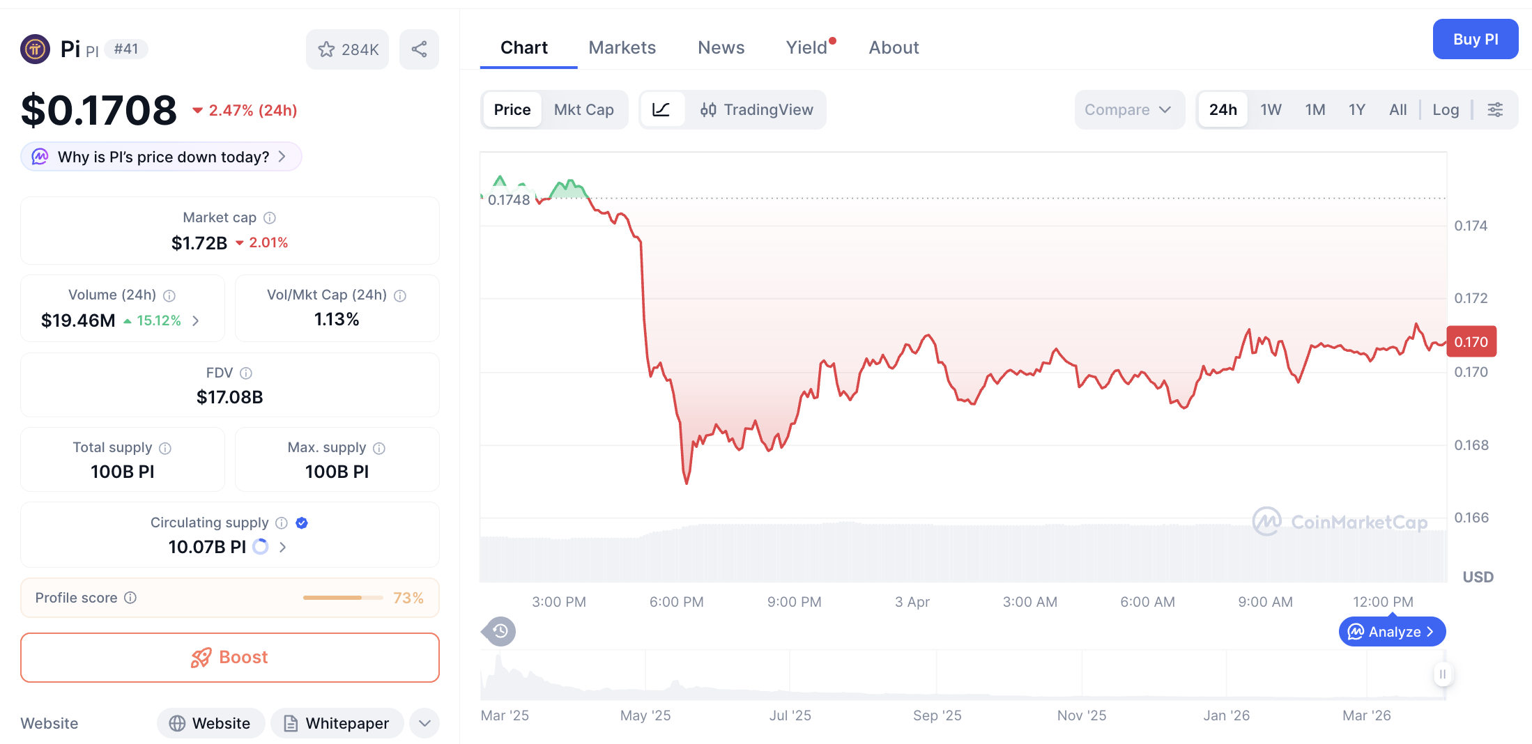 Pergerakan harga Pi Coin (PI/USDT) pada Jumat, 3 April 2026. Sumber: CoinMarketCap.