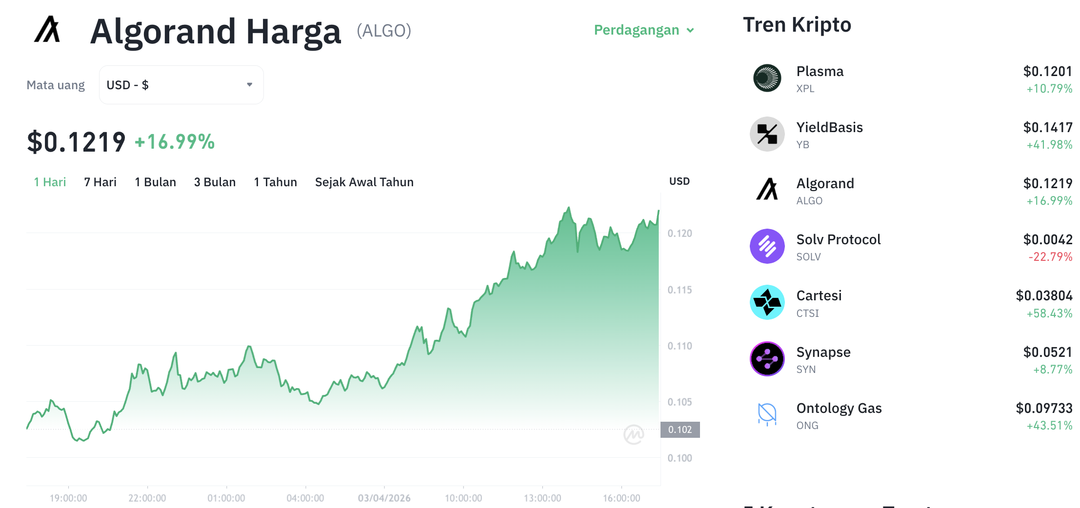Pergerakan harga Algorand (ALGO/USDT) pada Jumat, 3 April 2026. Sumber: Tokocrypto.